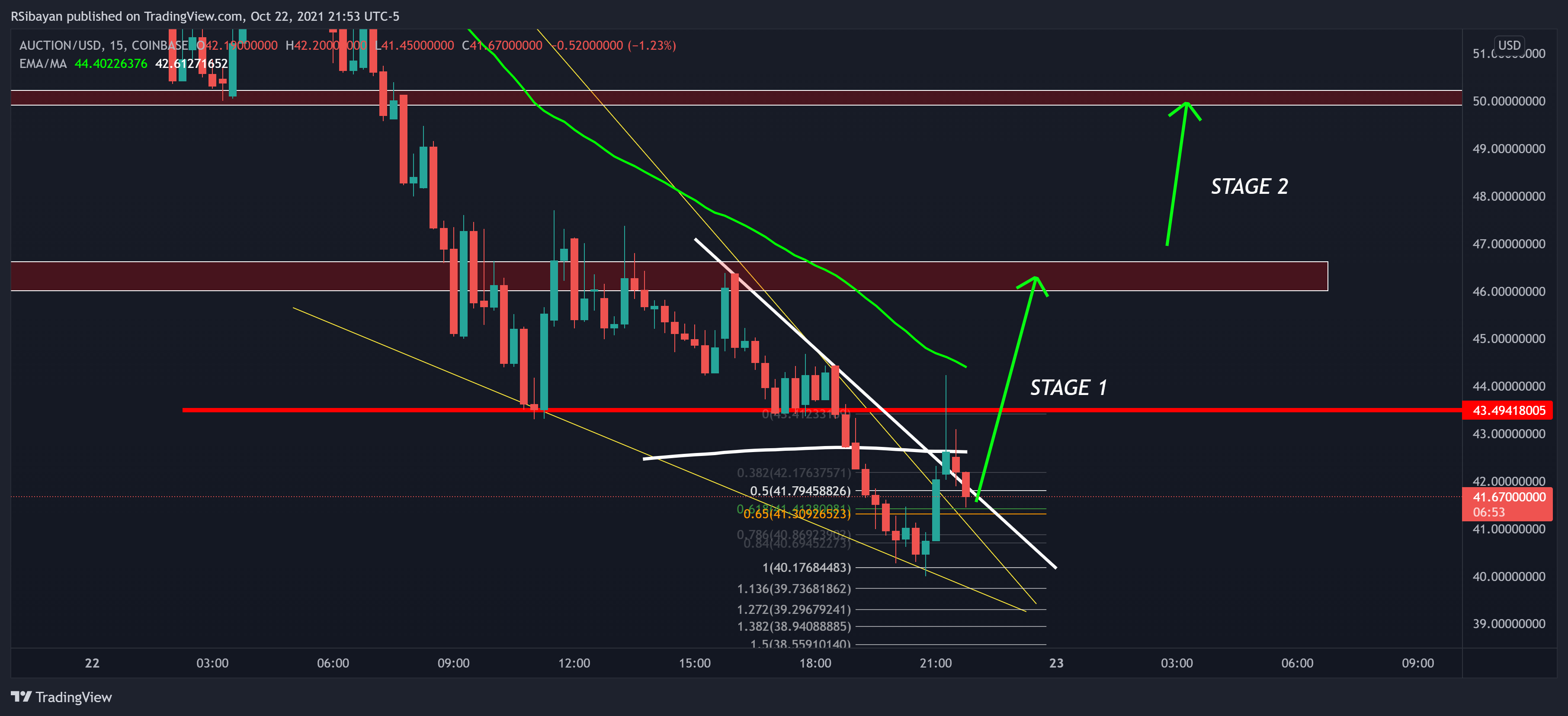 COINBASE:AUCTIONUSD Chart Image by RSibayan