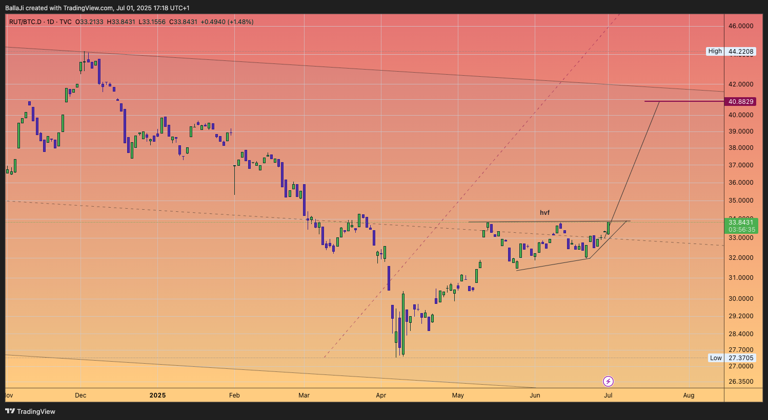 TVC:RUT/CRYPTOCAP:BTC.D Chart Image by BallaJi