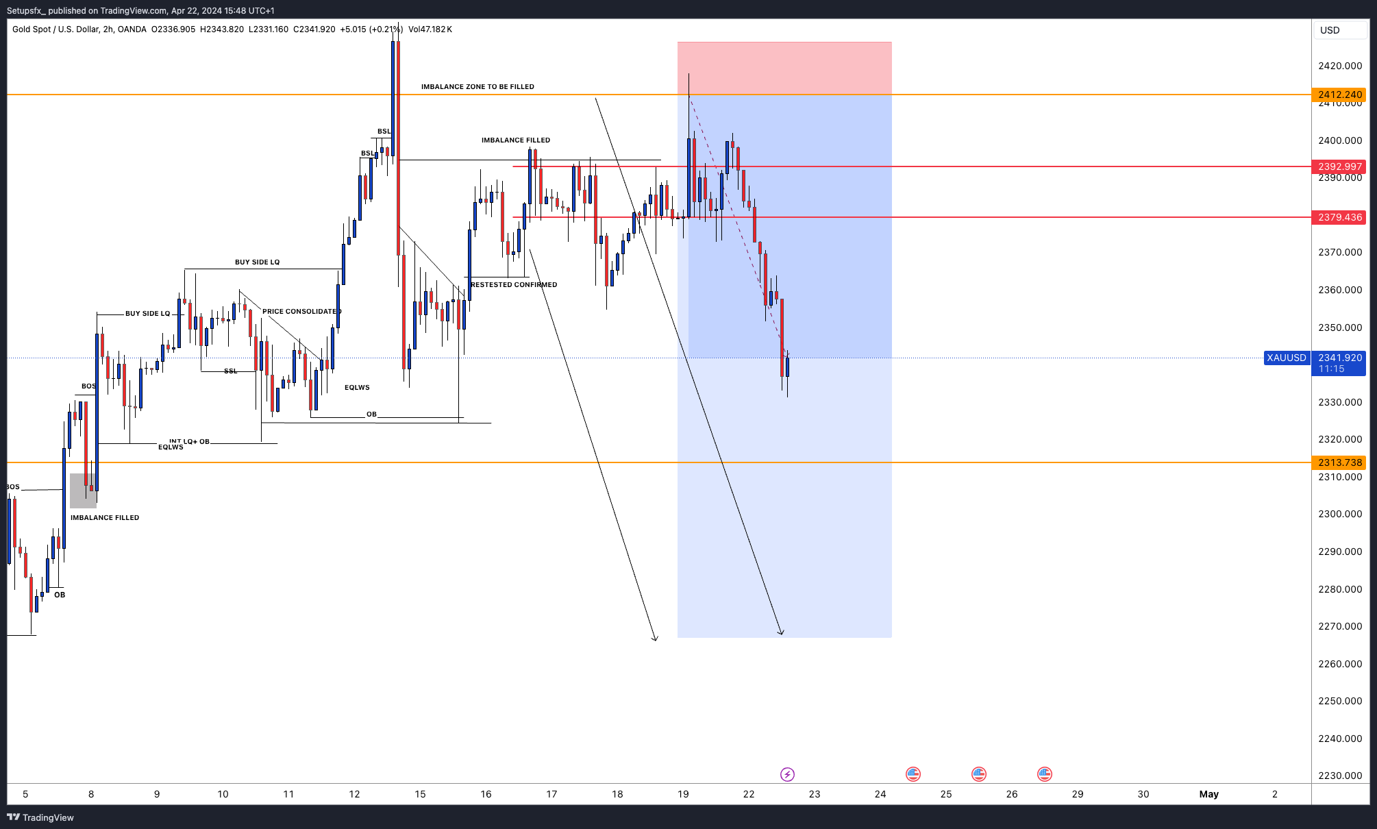 OANDA:XAUUSD Chart Image by Setupsfx_