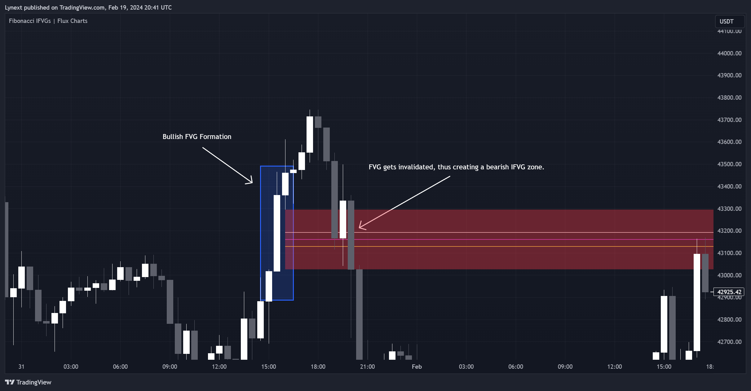 BINANCE:BTCUSDT Chart Image by Lynext