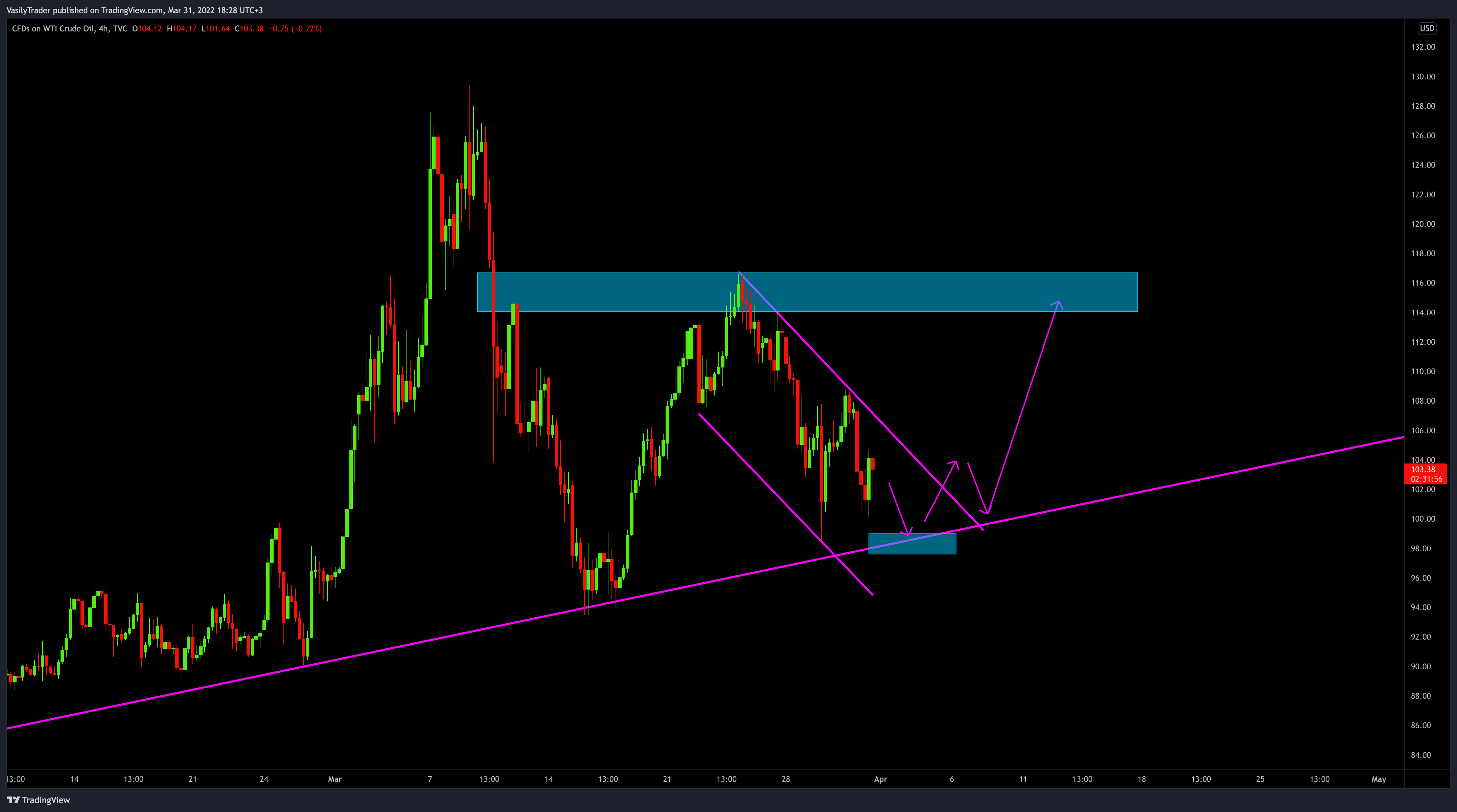 TVC:USOIL Chart Image by VasilyTrader