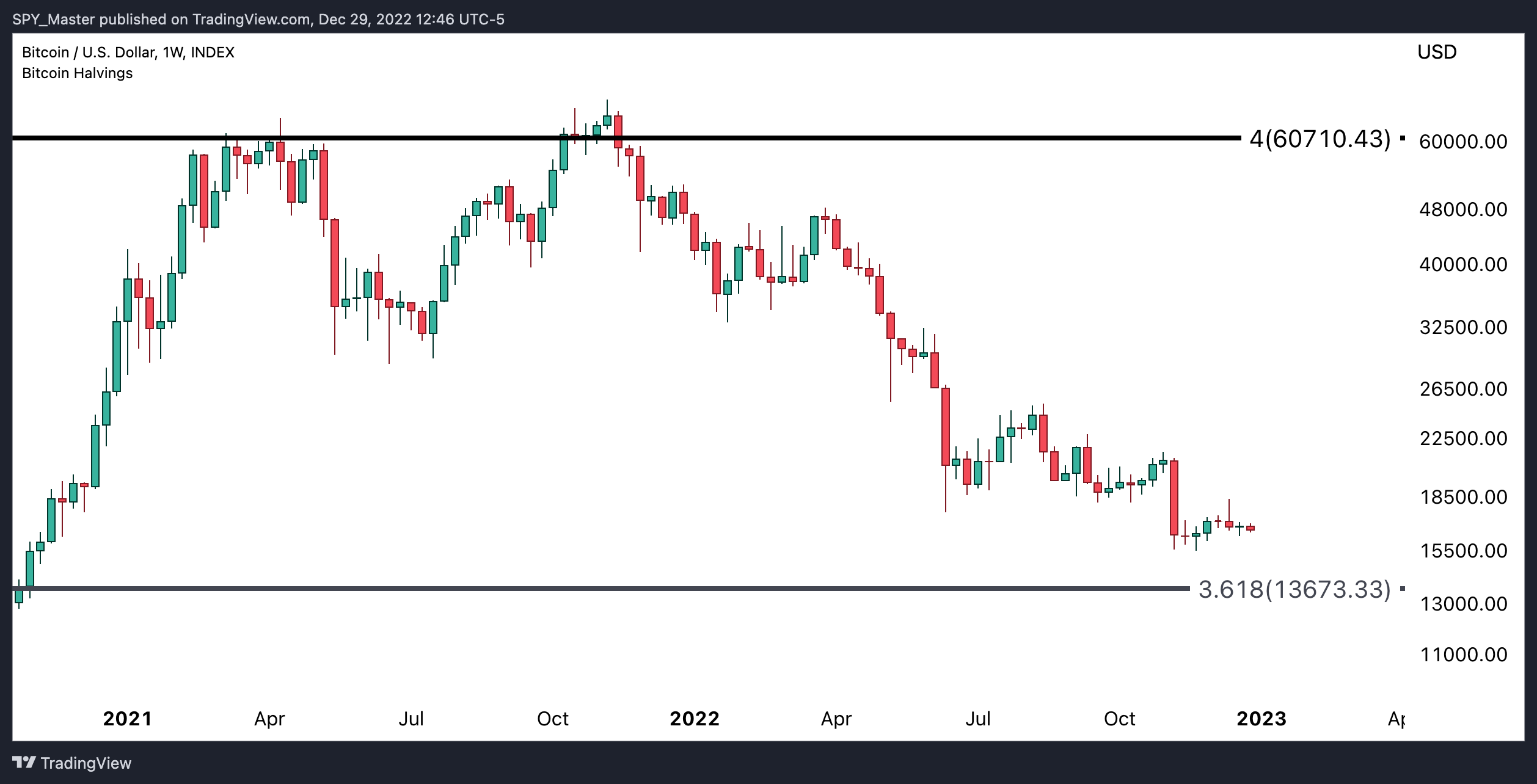 INDEX:BTCUSD Chart Image by SpyMasterTrades