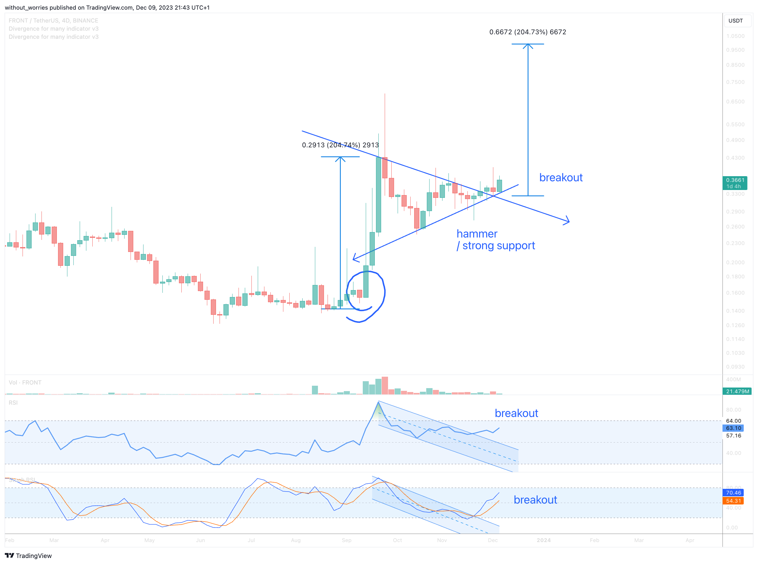 BINANCE:FRONTUSDT Chart Image by without_worries