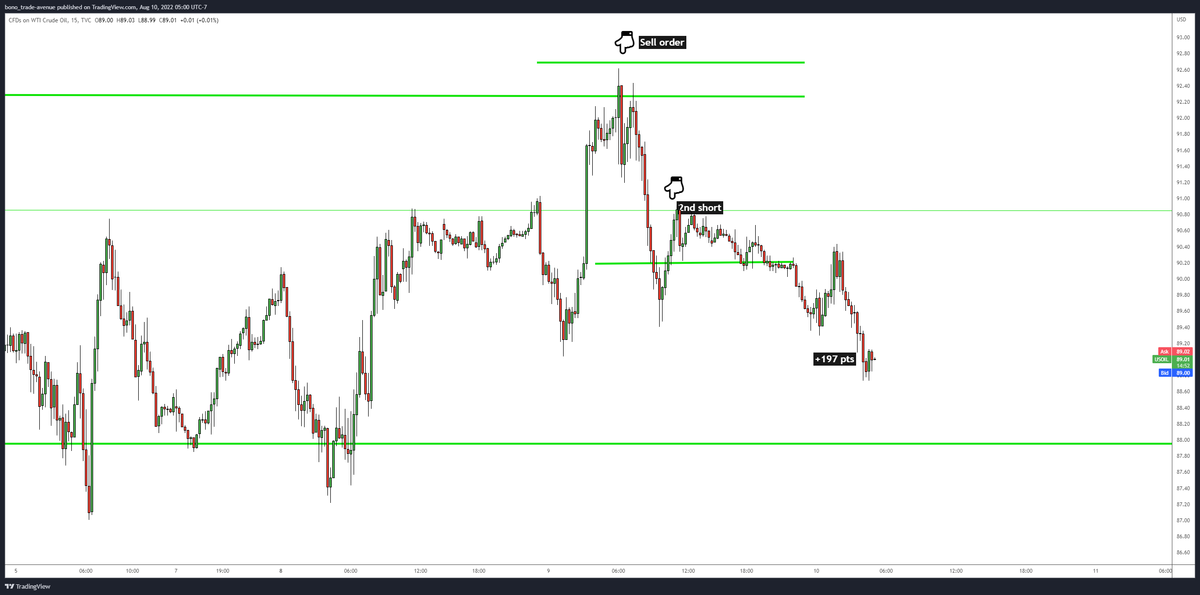 TVC:USOIL Chart Image by bono_trade-avenue