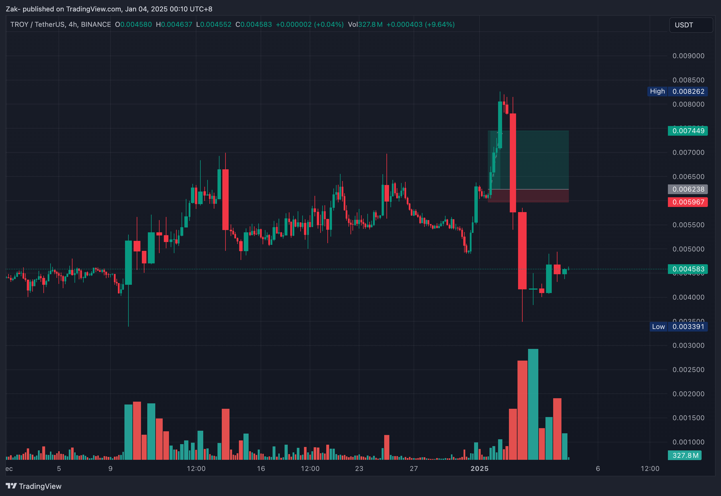 BINANCE:TROYUSDT Chart Image by Zak-