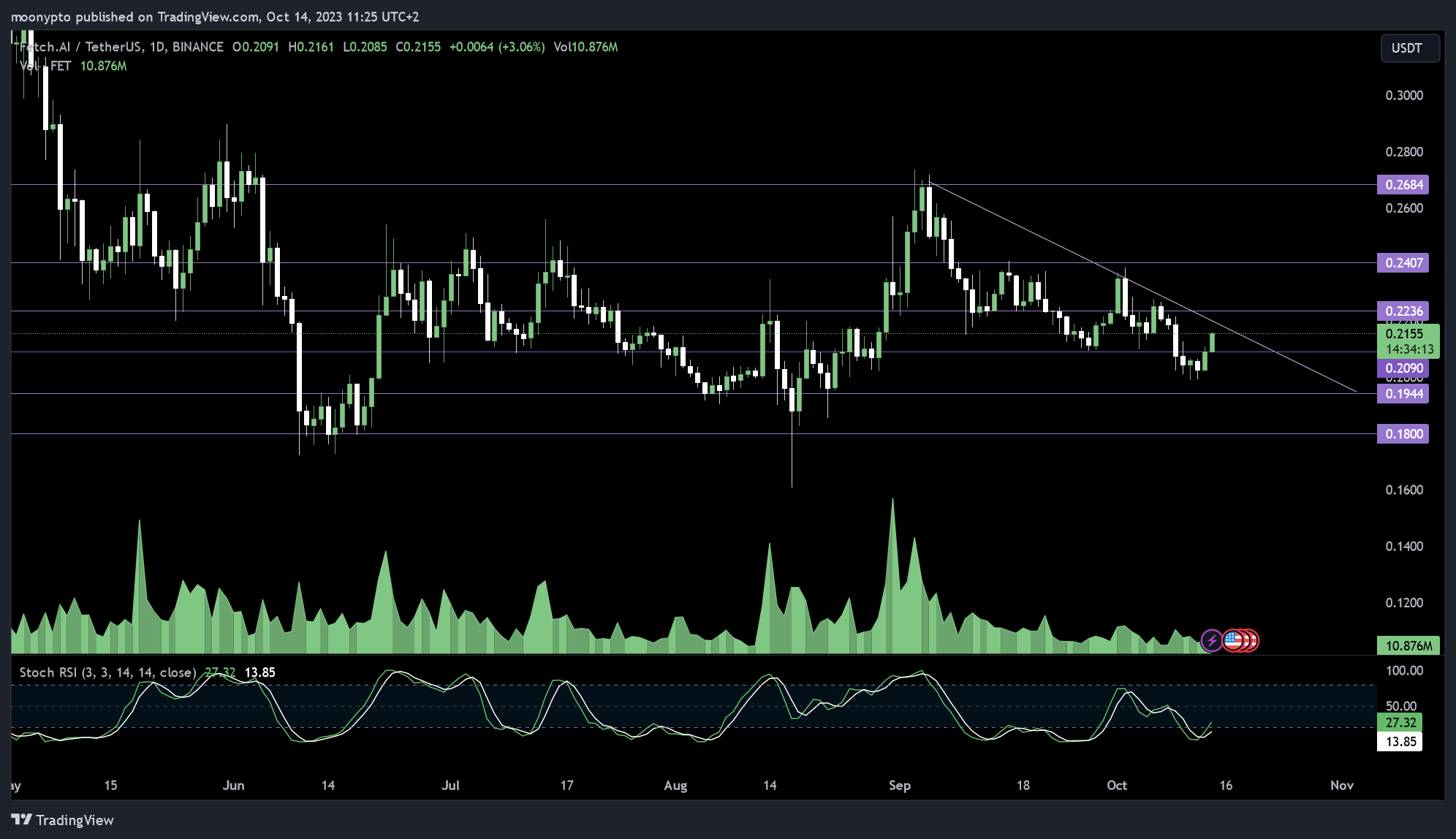 BINANCE:FETUSDT Chart Image by moonypto