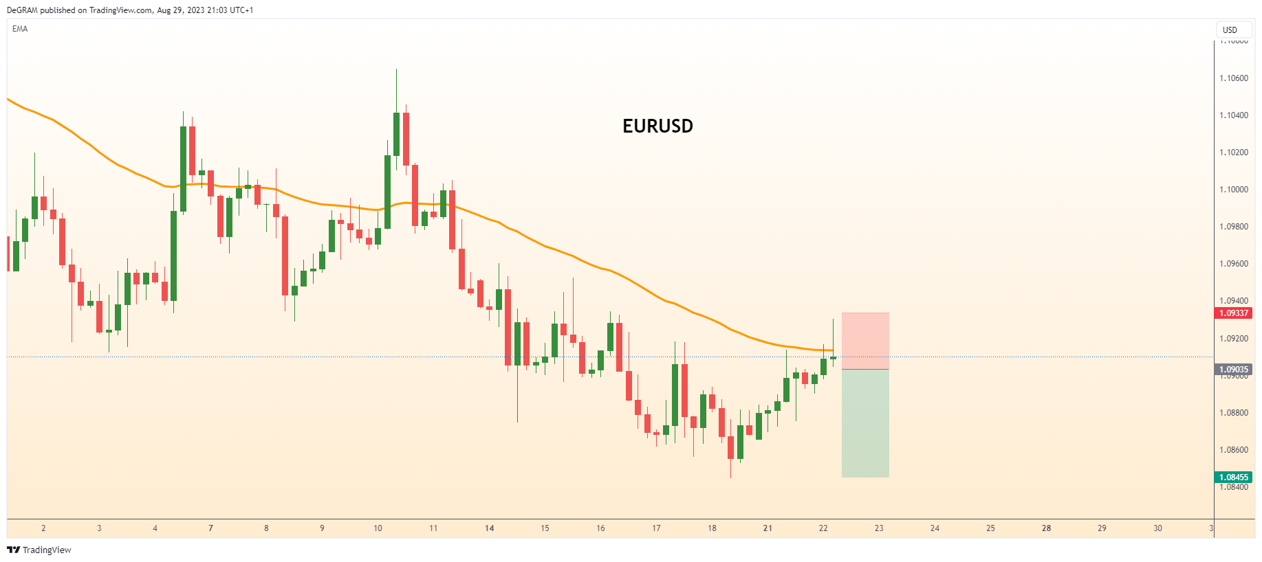 FX:EURUSD Chart Image by DeGRAM