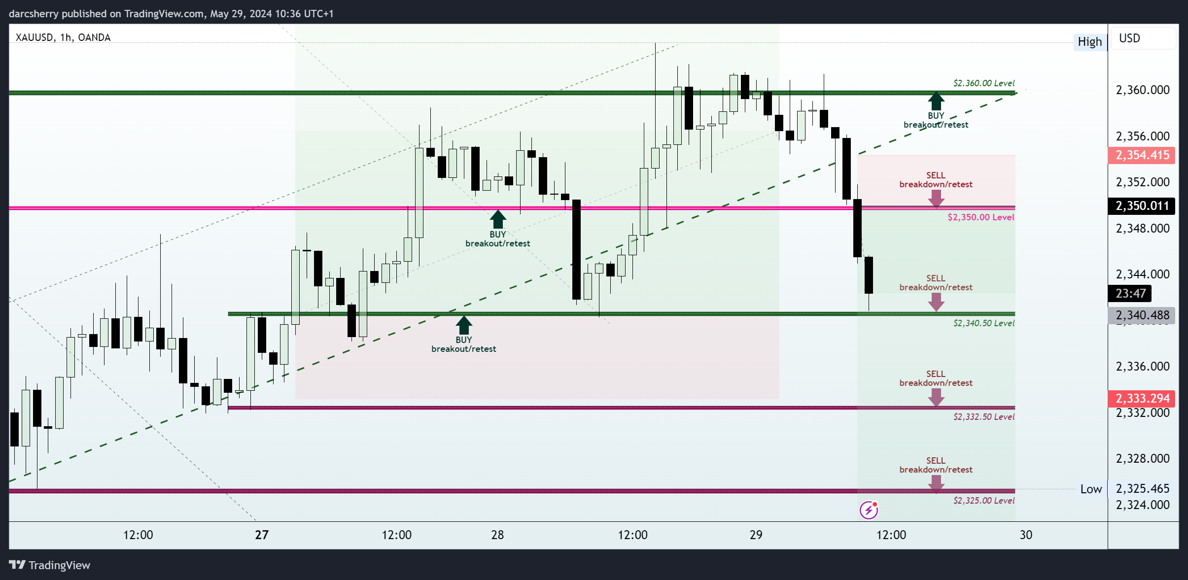 OANDA:XAUUSD Chart Image by darcsherry
