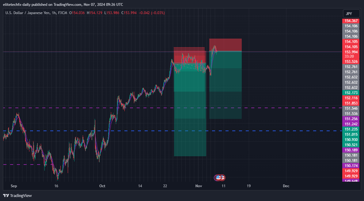 FX:USDJPY Chart Image by elitetechfx-daily