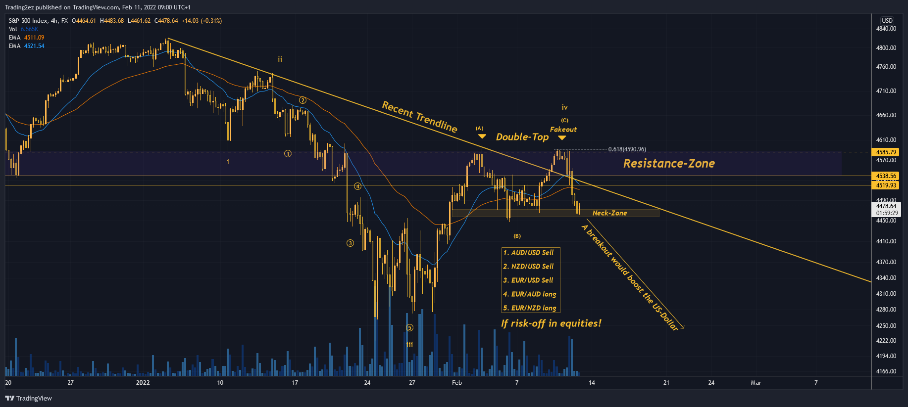 FX:SPX500 Chart Image by Trading2ez