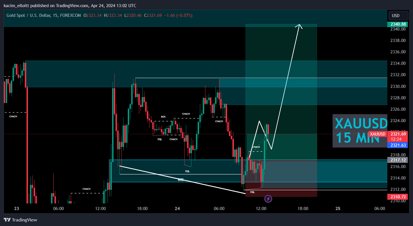 FOREXCOM:XAUUSD Chart Image by kacim_elloitt