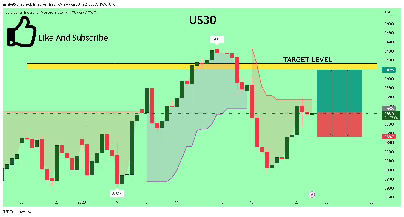 CURRENCYCOM:US30 Chart Image by AnabelSignals