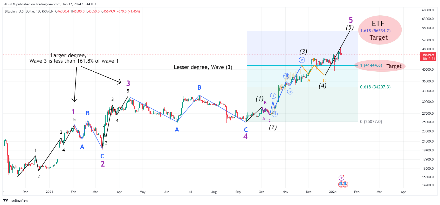 KRAKEN:BTCUSD Chart Image by BTC-XLM