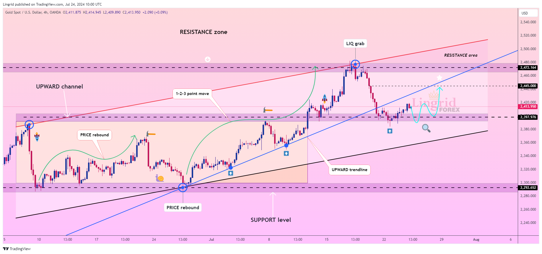 OANDA:XAUUSD Chart Image by Lingrid