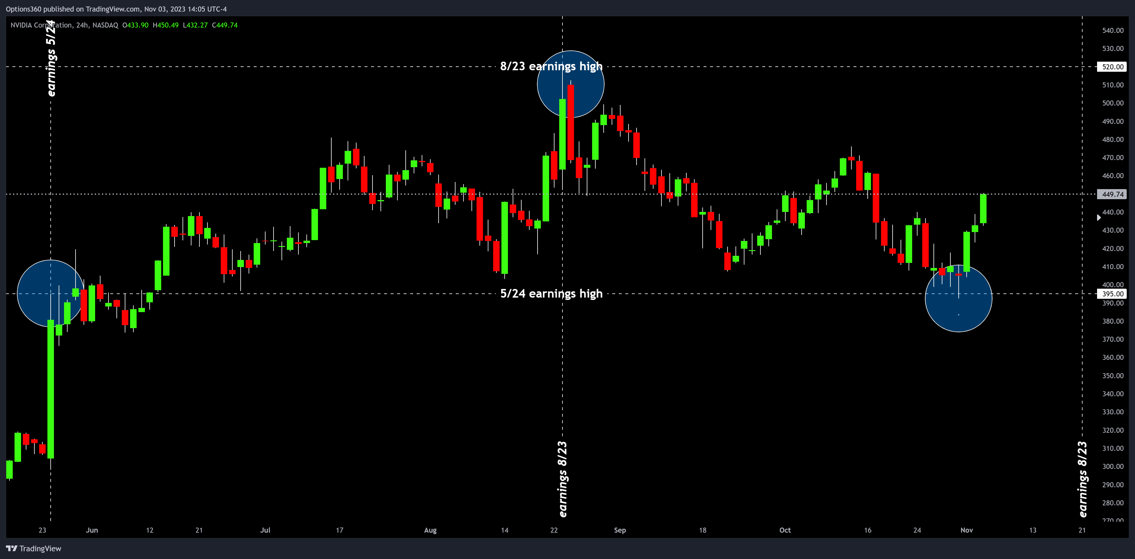 NASDAQ:NVDA Chart Image by Options360