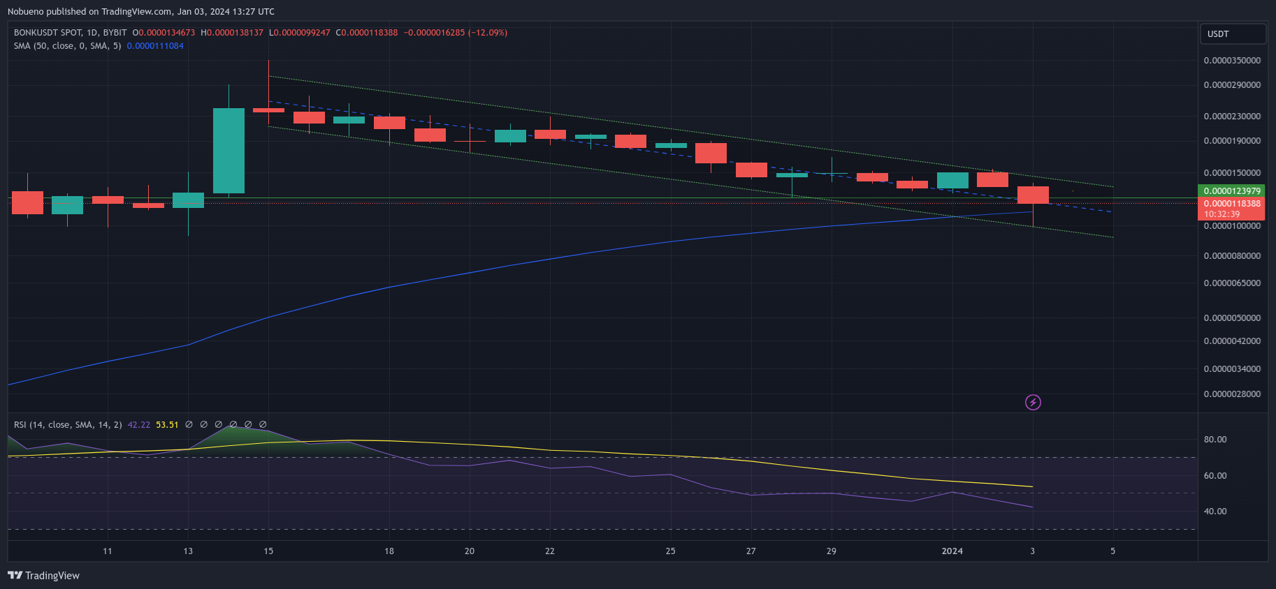 BYBIT:BONKUSDT Chart Image by Nobueno