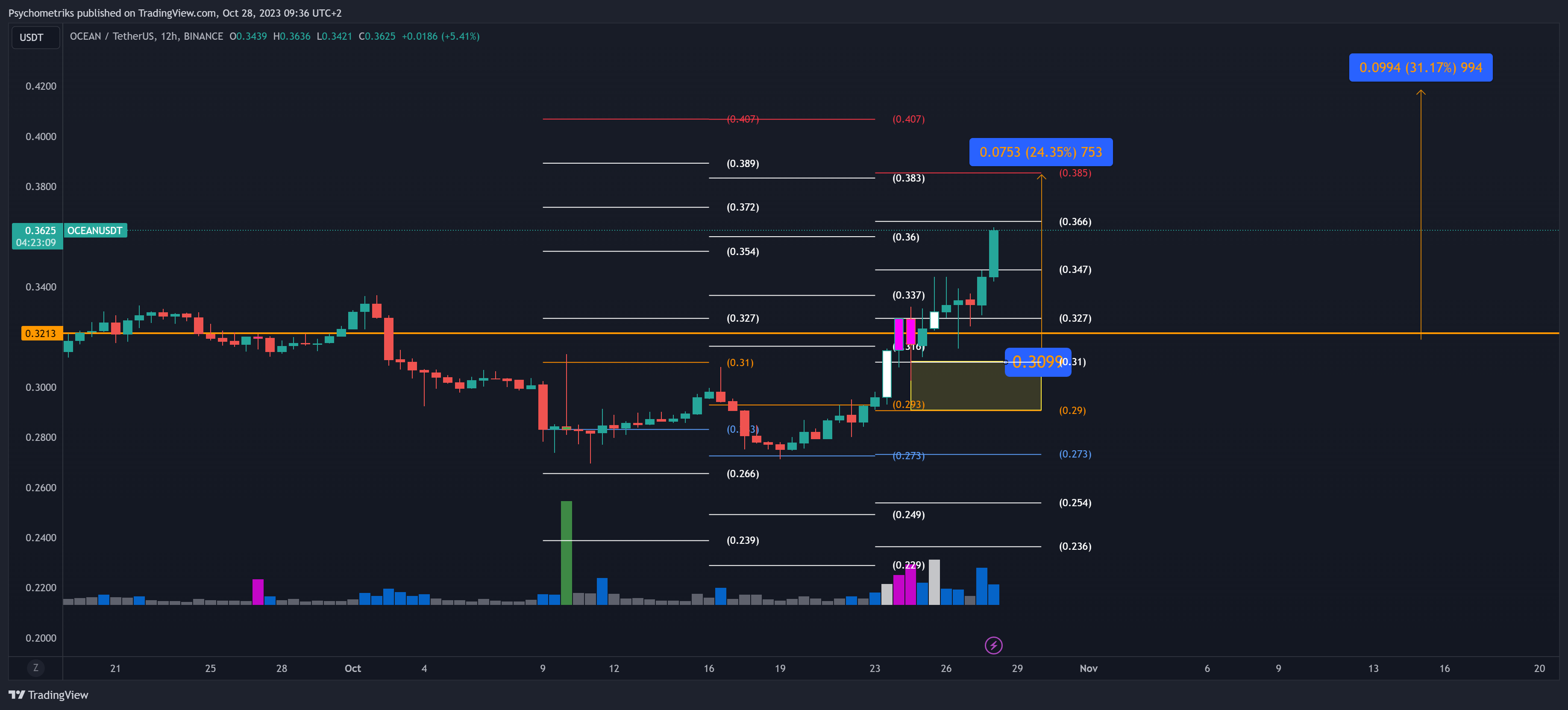 BINANCE:OCEANUSDT Chart Image by Psychometriks
