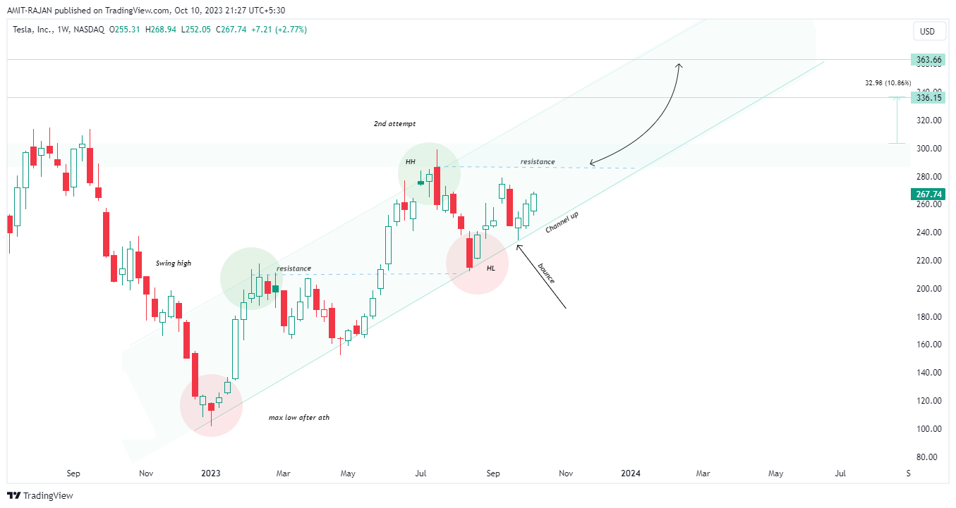 BATS:TSLA Chart Image by AMIT-RAJAN