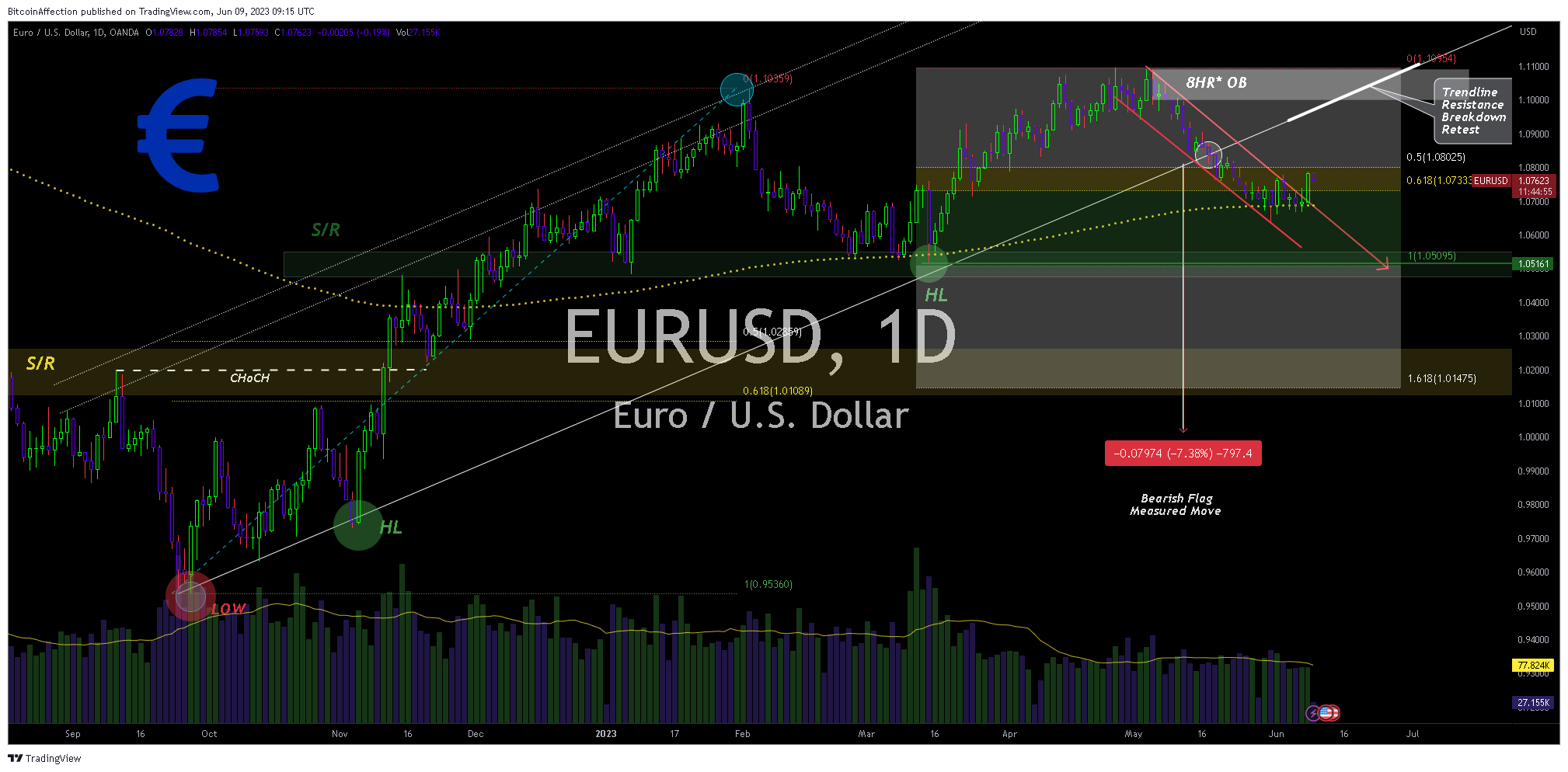 OANDA:EURUSD Chart Image by Mr_J__fx