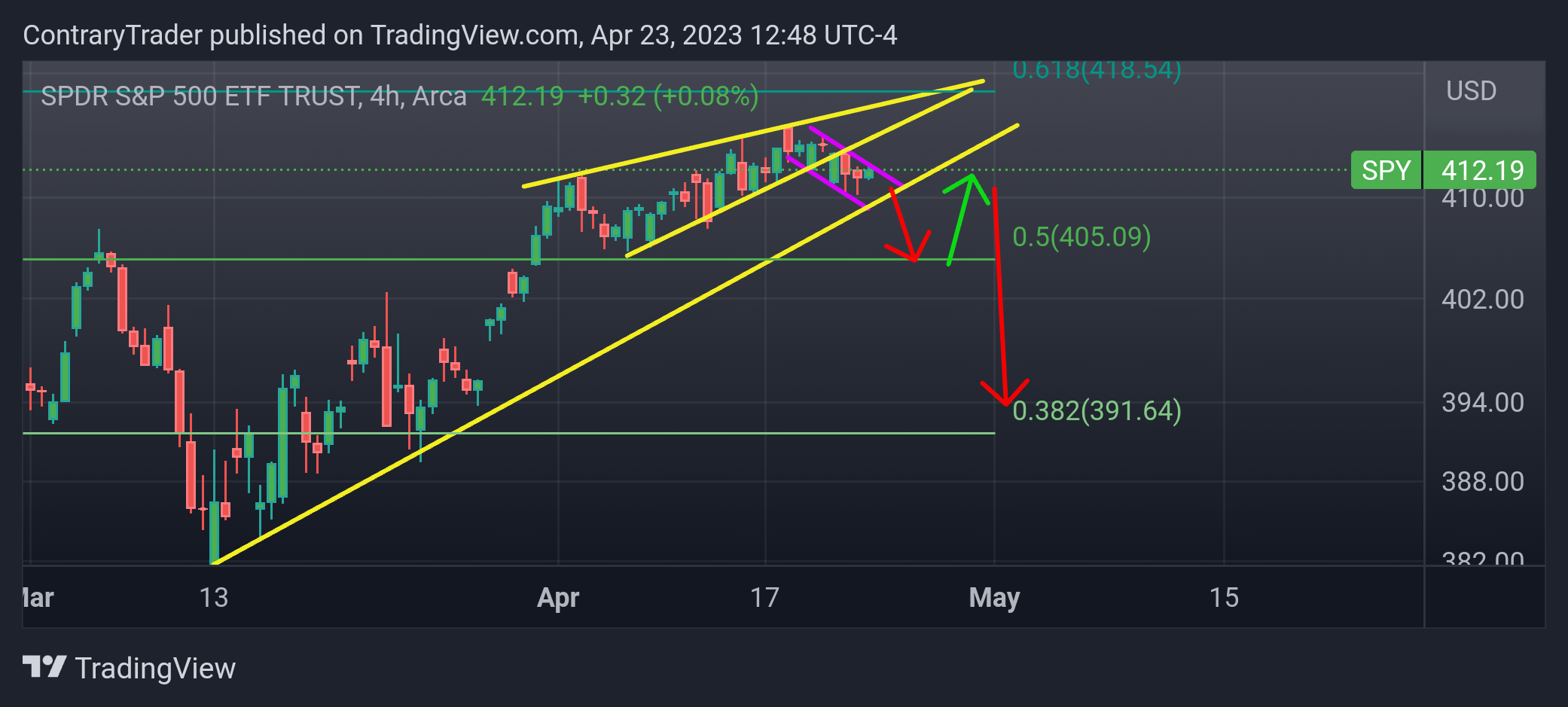 AMEX:SPY Chart Image by ContraryTrader
