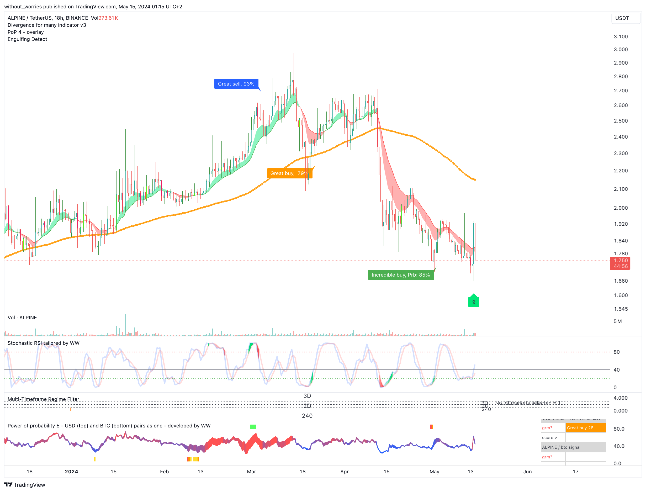 BINANCE:ALPINEUSDT Chart Image by without_worries