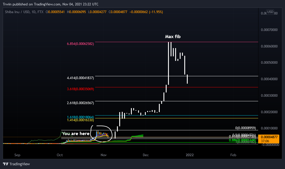 FTX:SHIBUSD Chart Image by Trwin