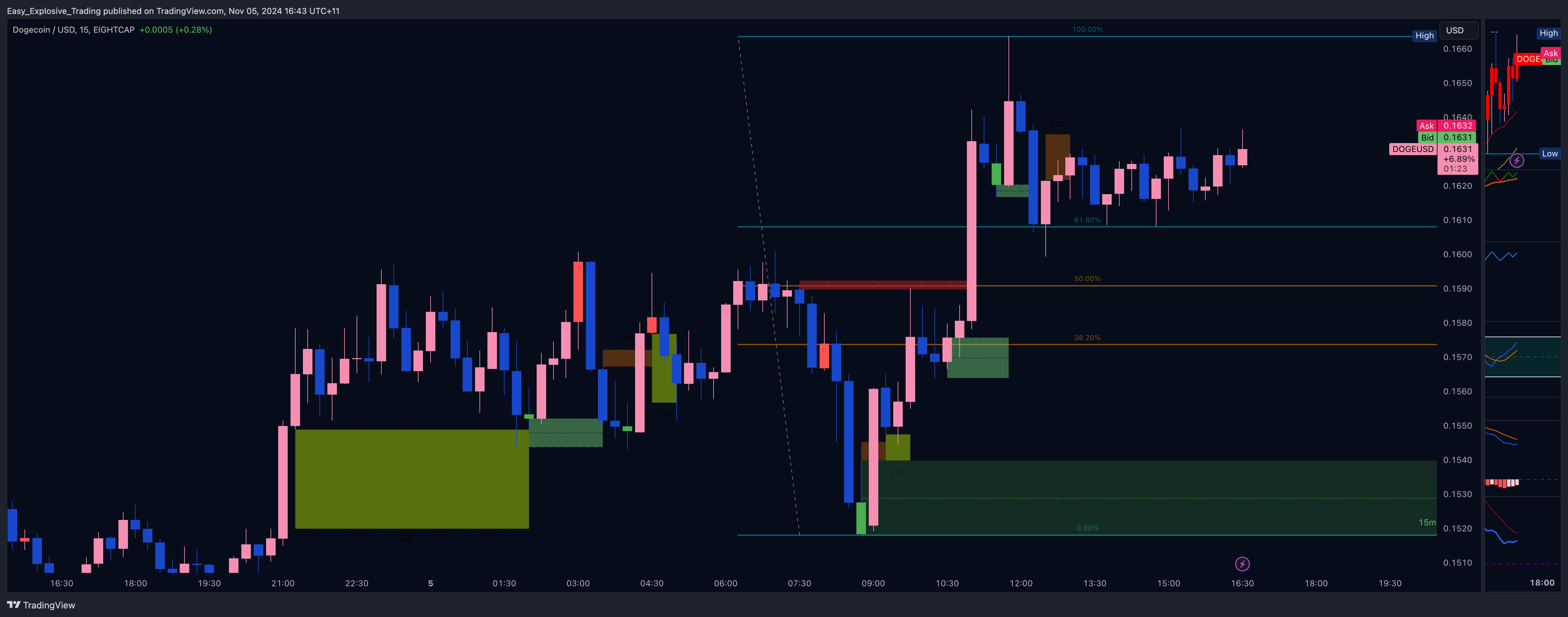 EIGHTCAP:DOGEUSD Chart Image by Easy_Explosive_Trading