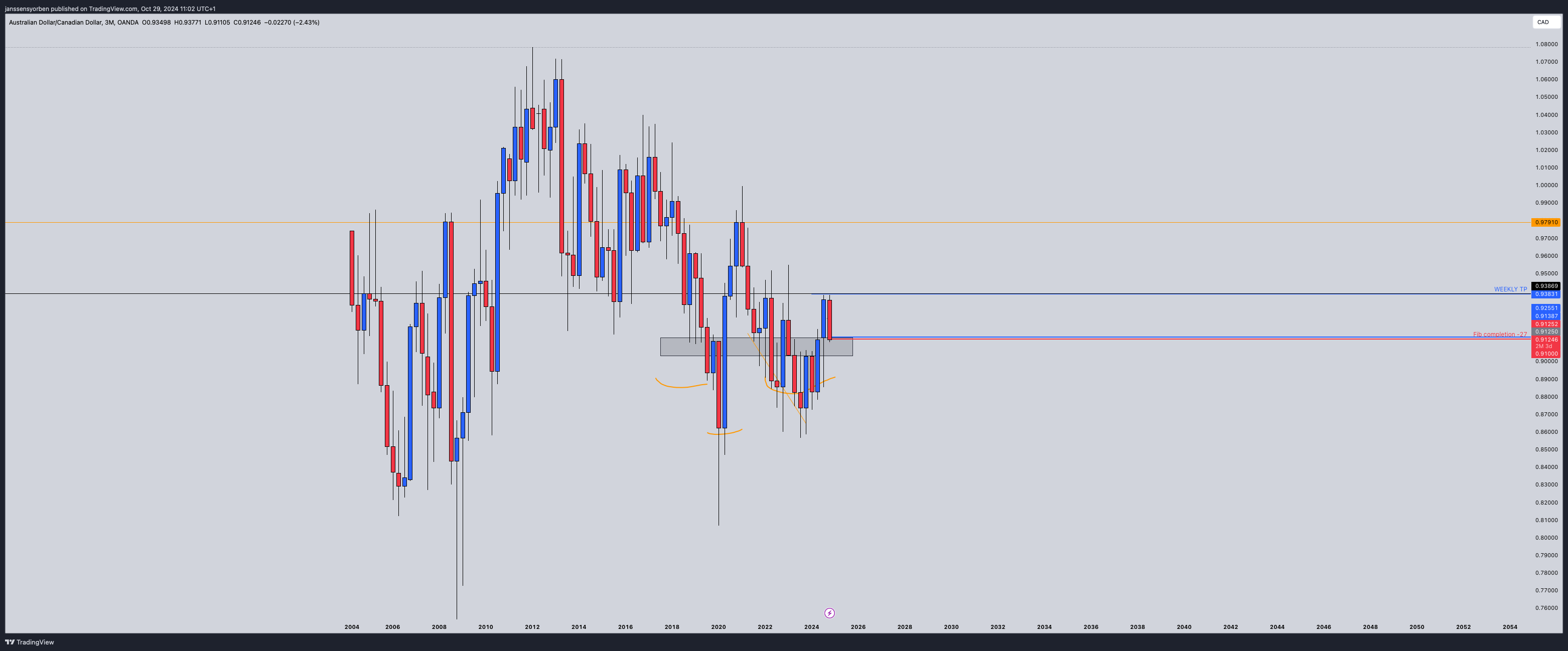 OANDA:AUDCAD Chart Image by YorEdge