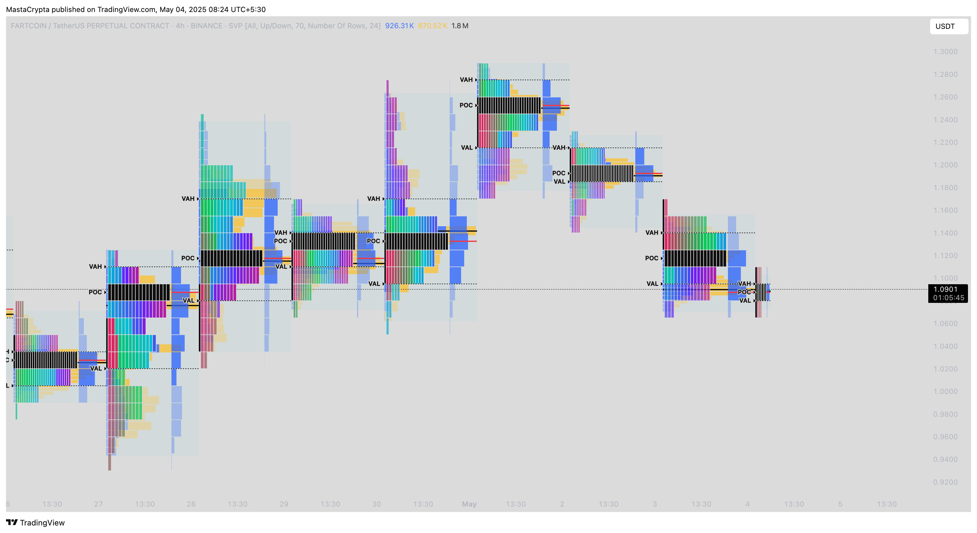 BINANCE:FARTCOINUSDT.P Chart Image by MastaCrypta