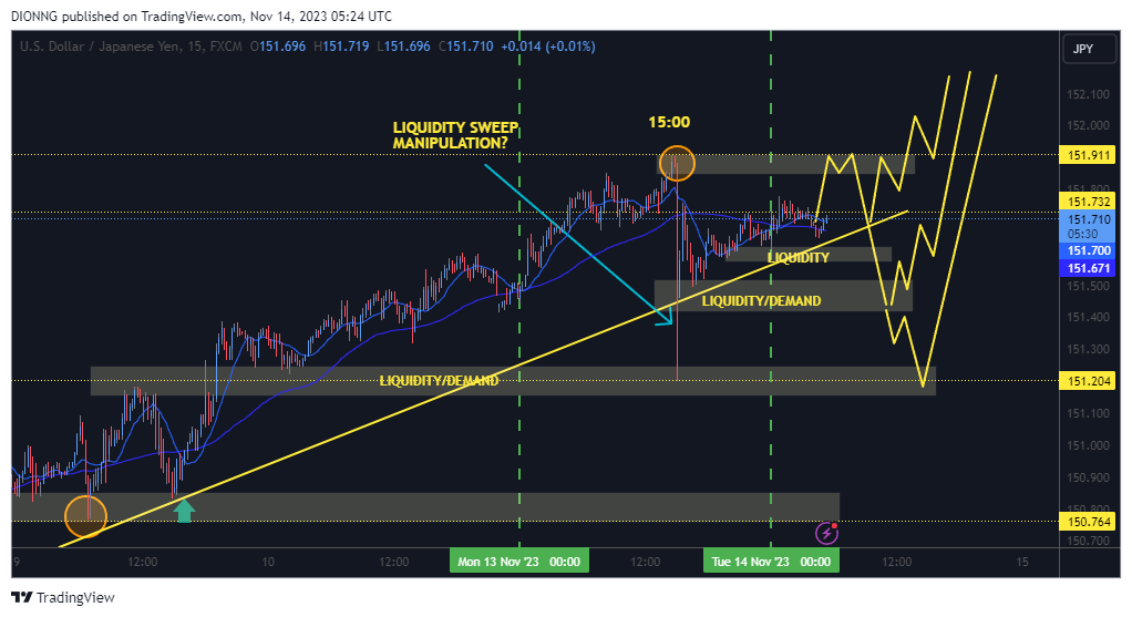 FX:USDJPY Chart Image by DIONNG