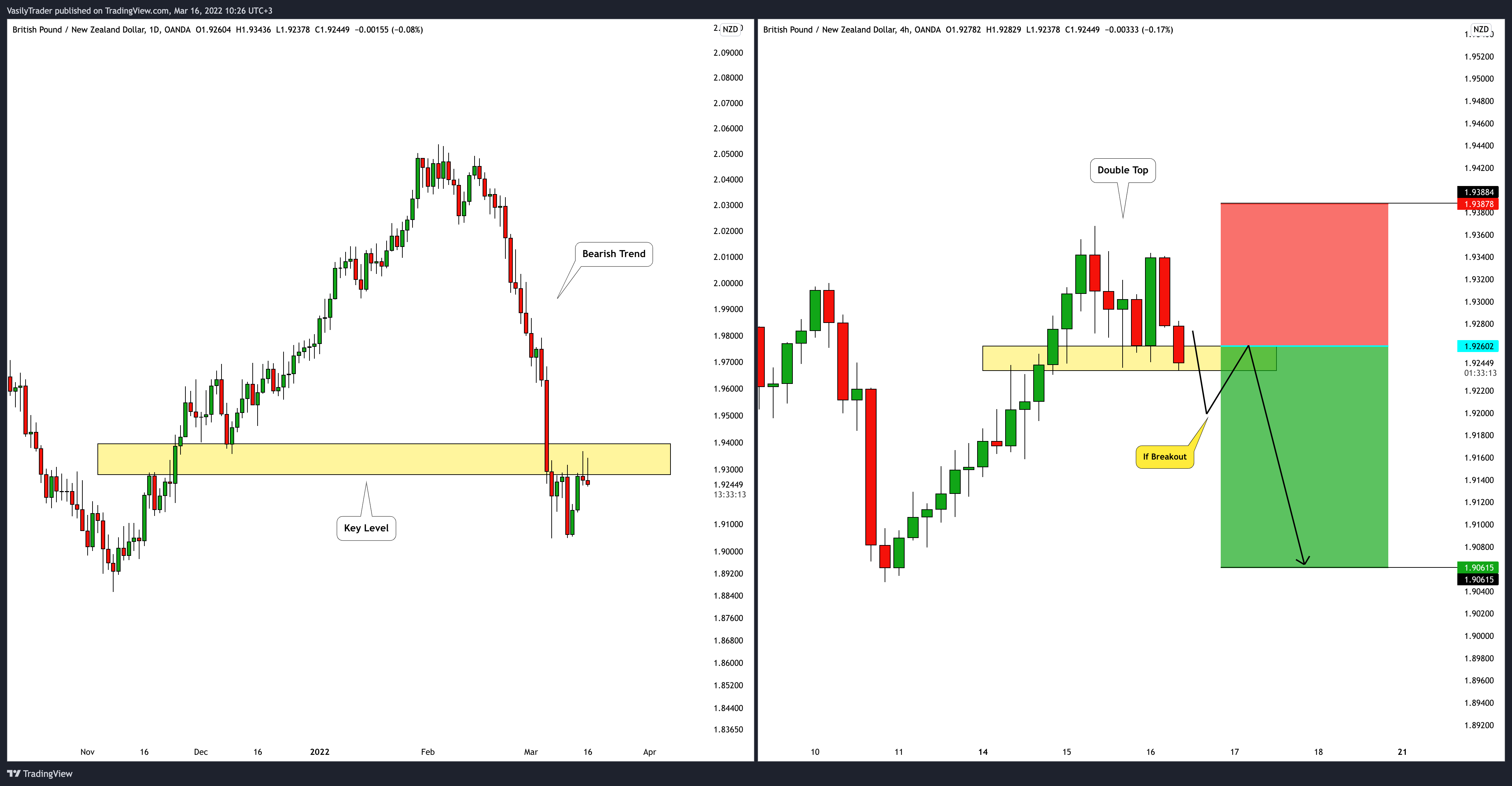 OANDA:GBPNZD Chart Image by VasilyTrader
