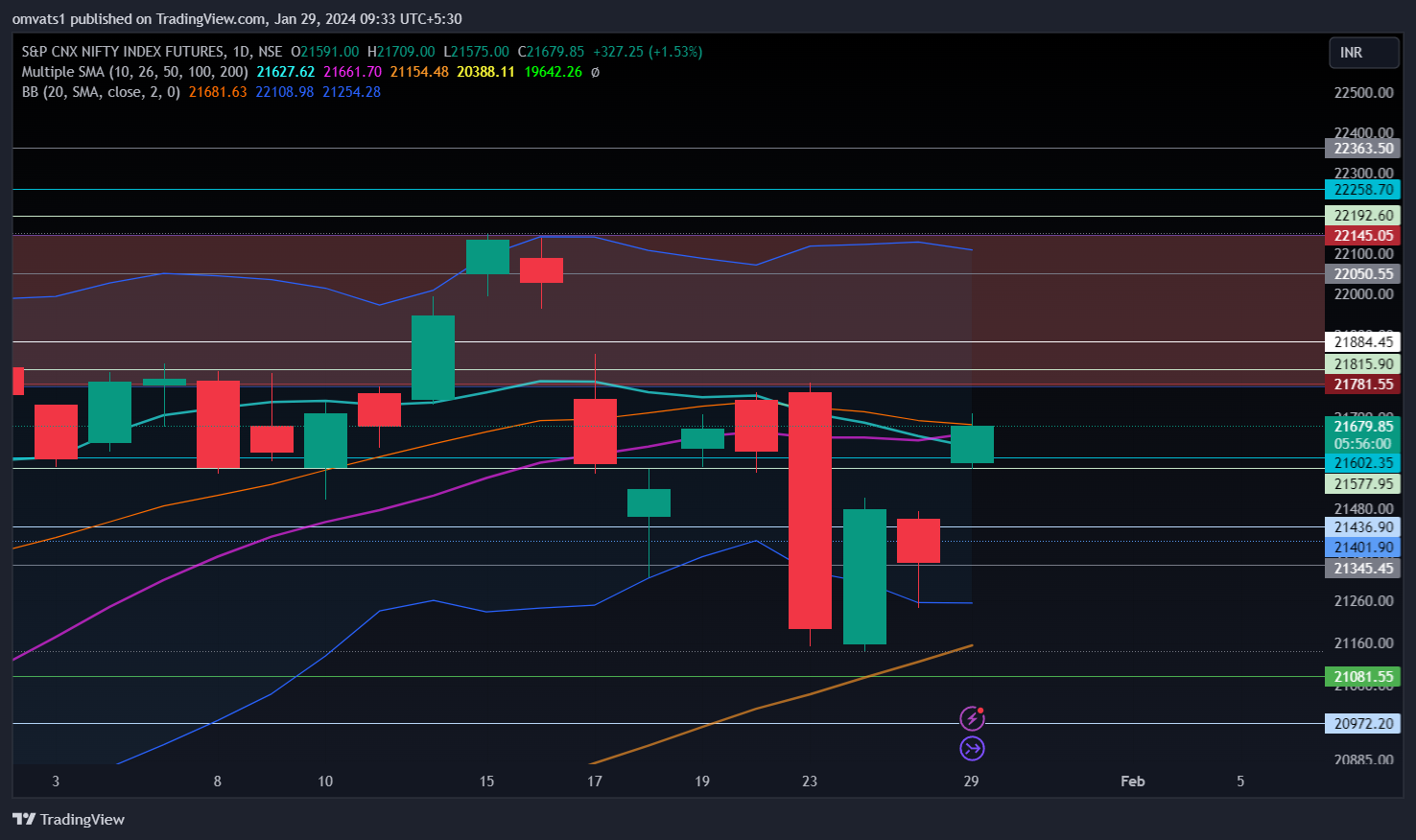 NSE:NIFTY1! Chart Image by omvats1