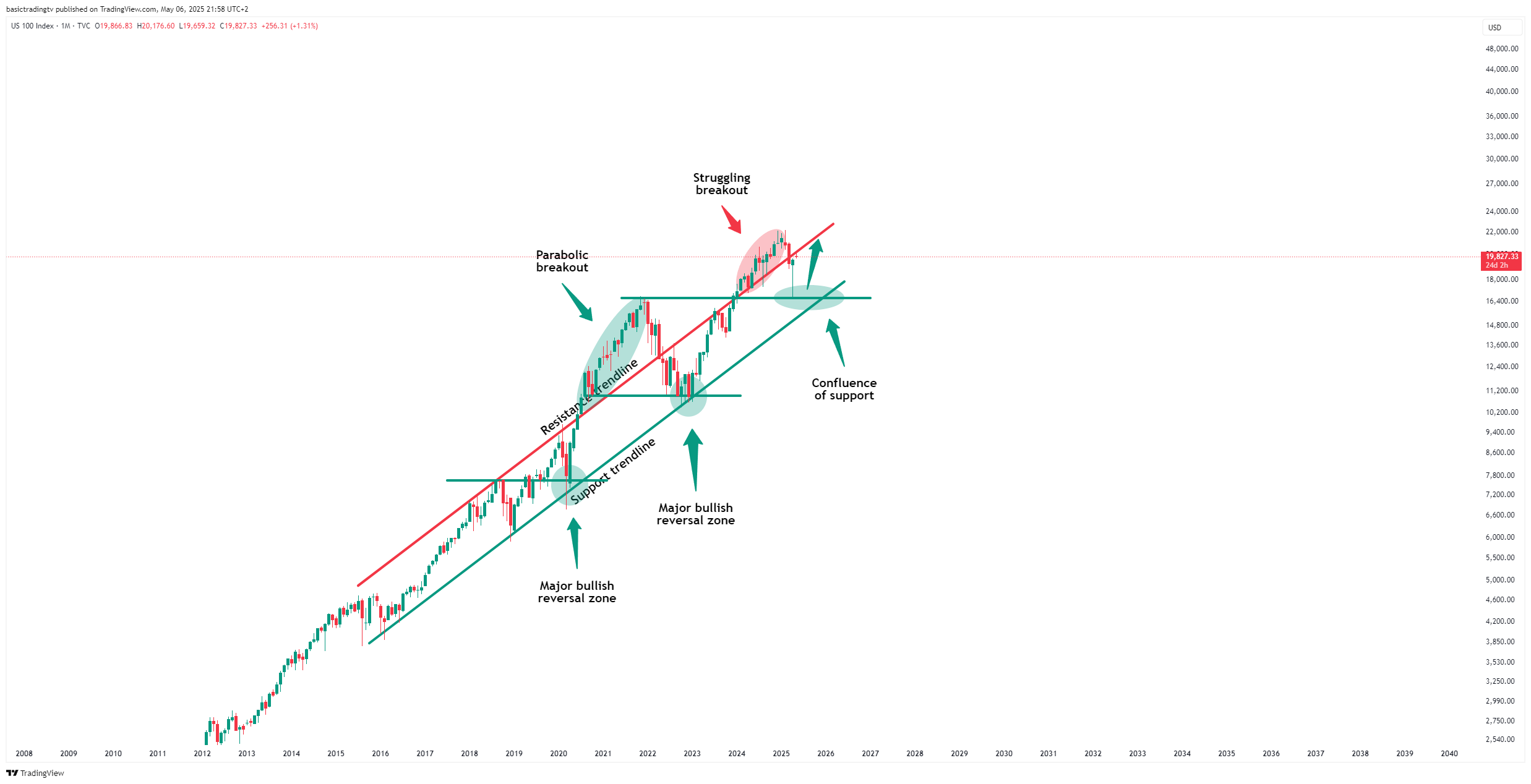 TVC:NDQ Chart Image by basictradingtv