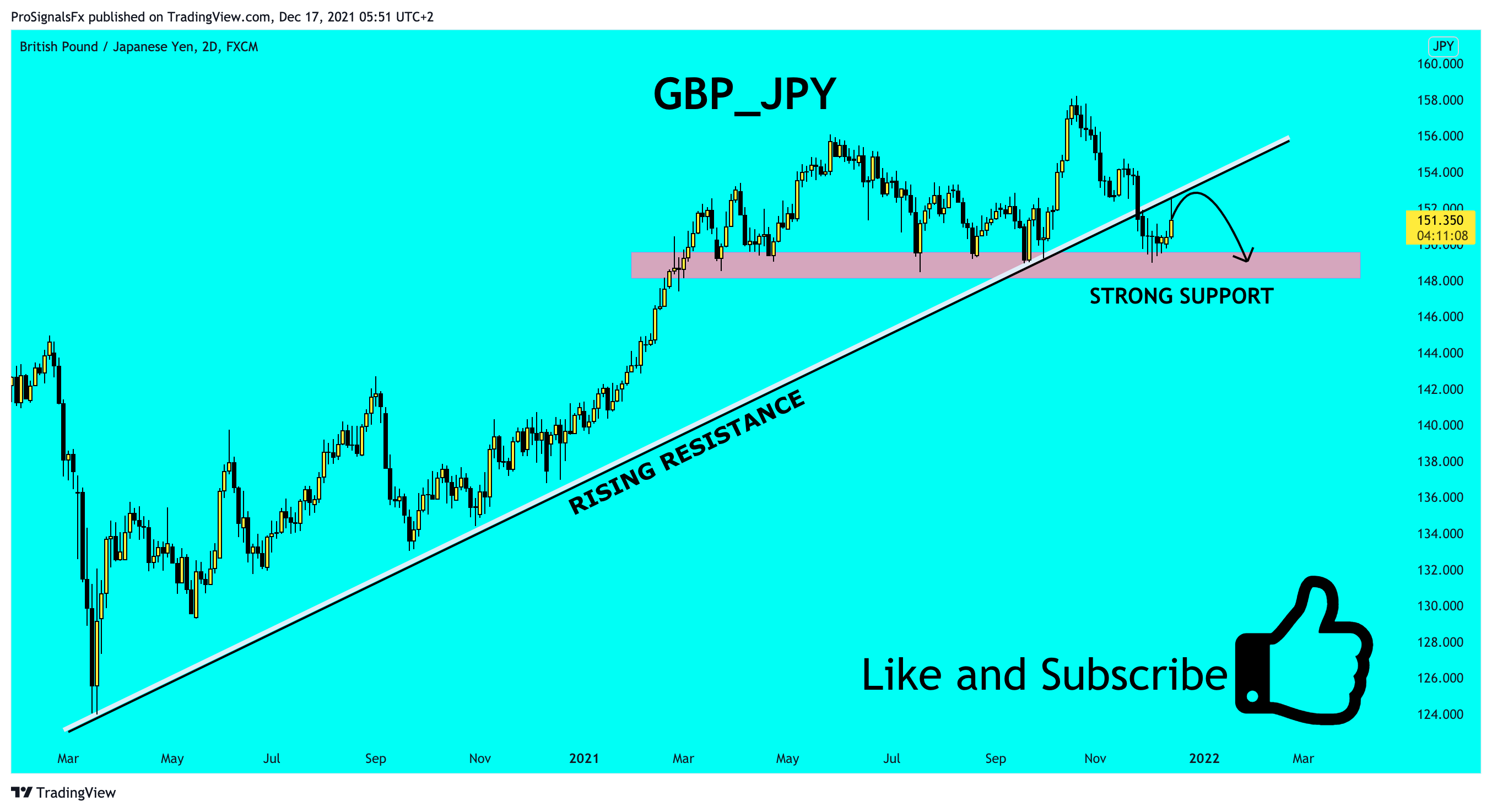 FX:GBPJPY Chart Image by ProSignalsFx