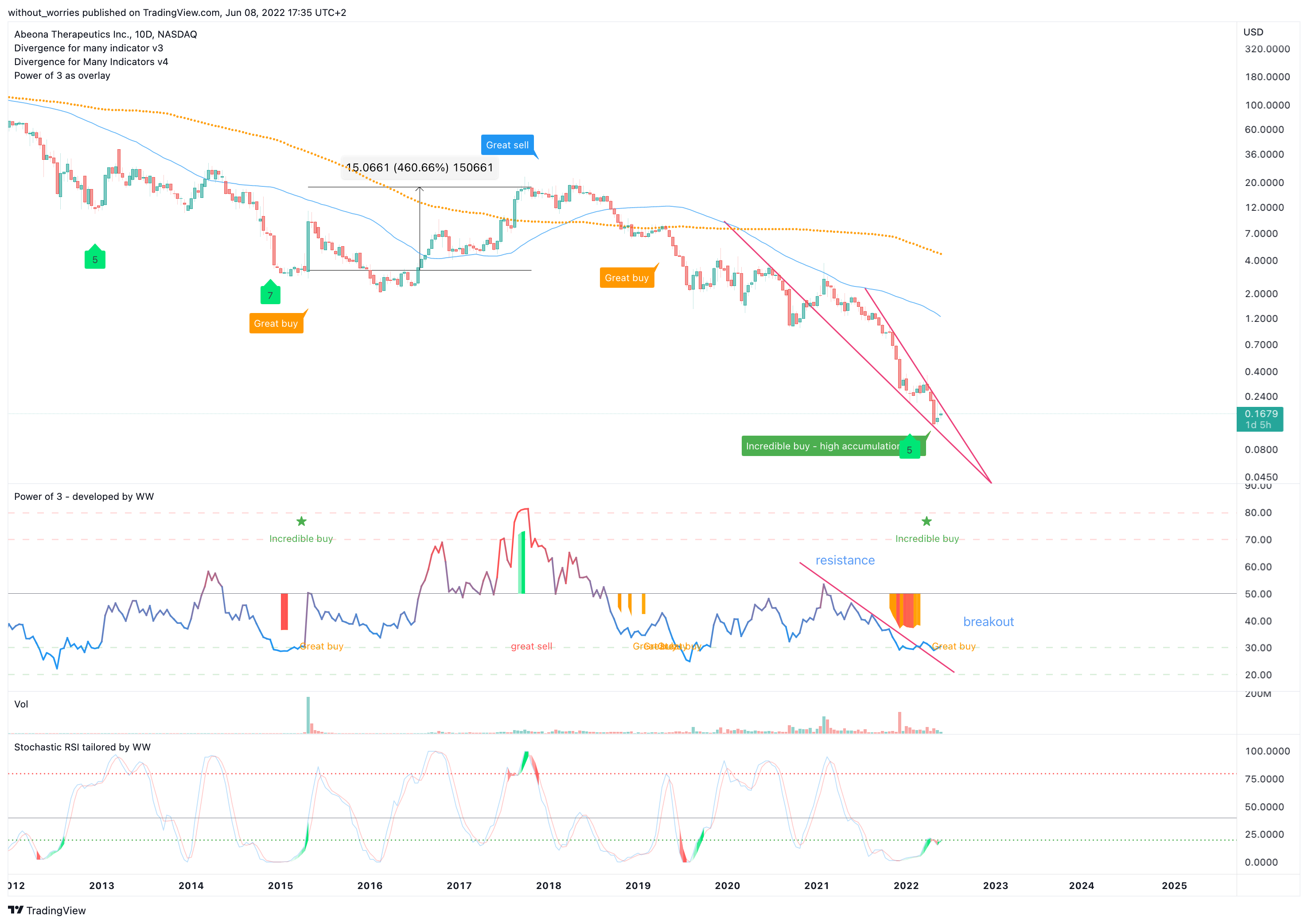 NASDAQ:ABEO Chart Image by without_worries