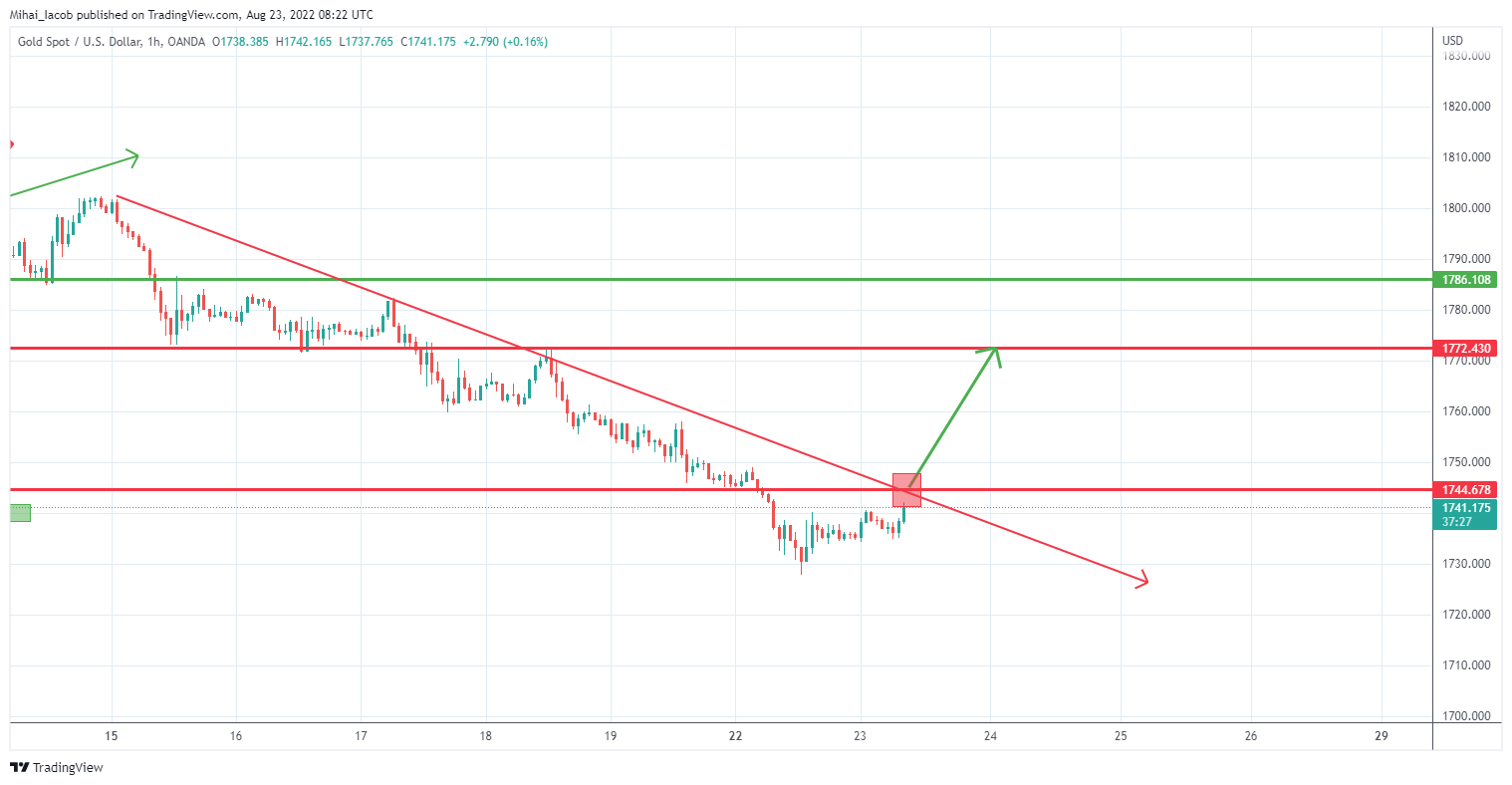 OANDA:XAUUSD Chart Image by Mihai_Iacob