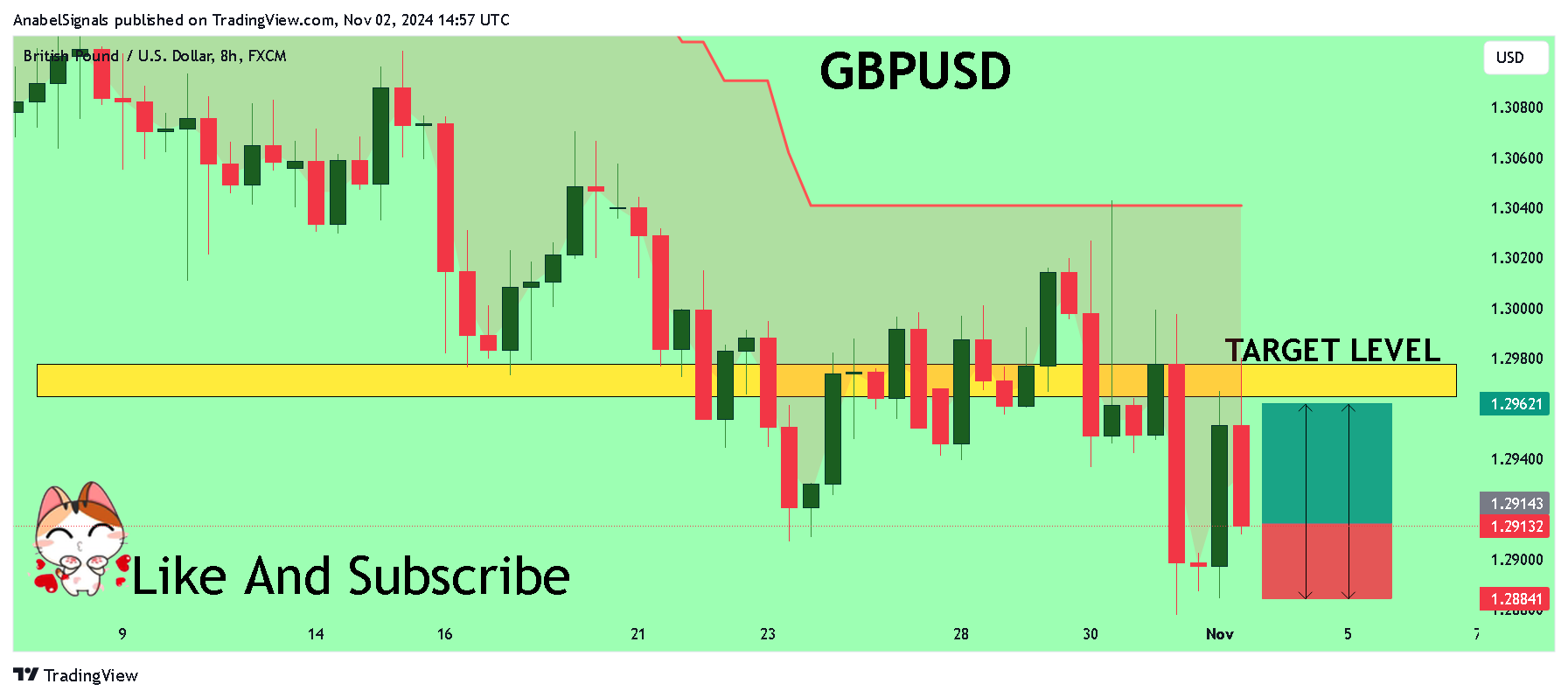 FX:GBPUSD Chart Image by AnabelSignals