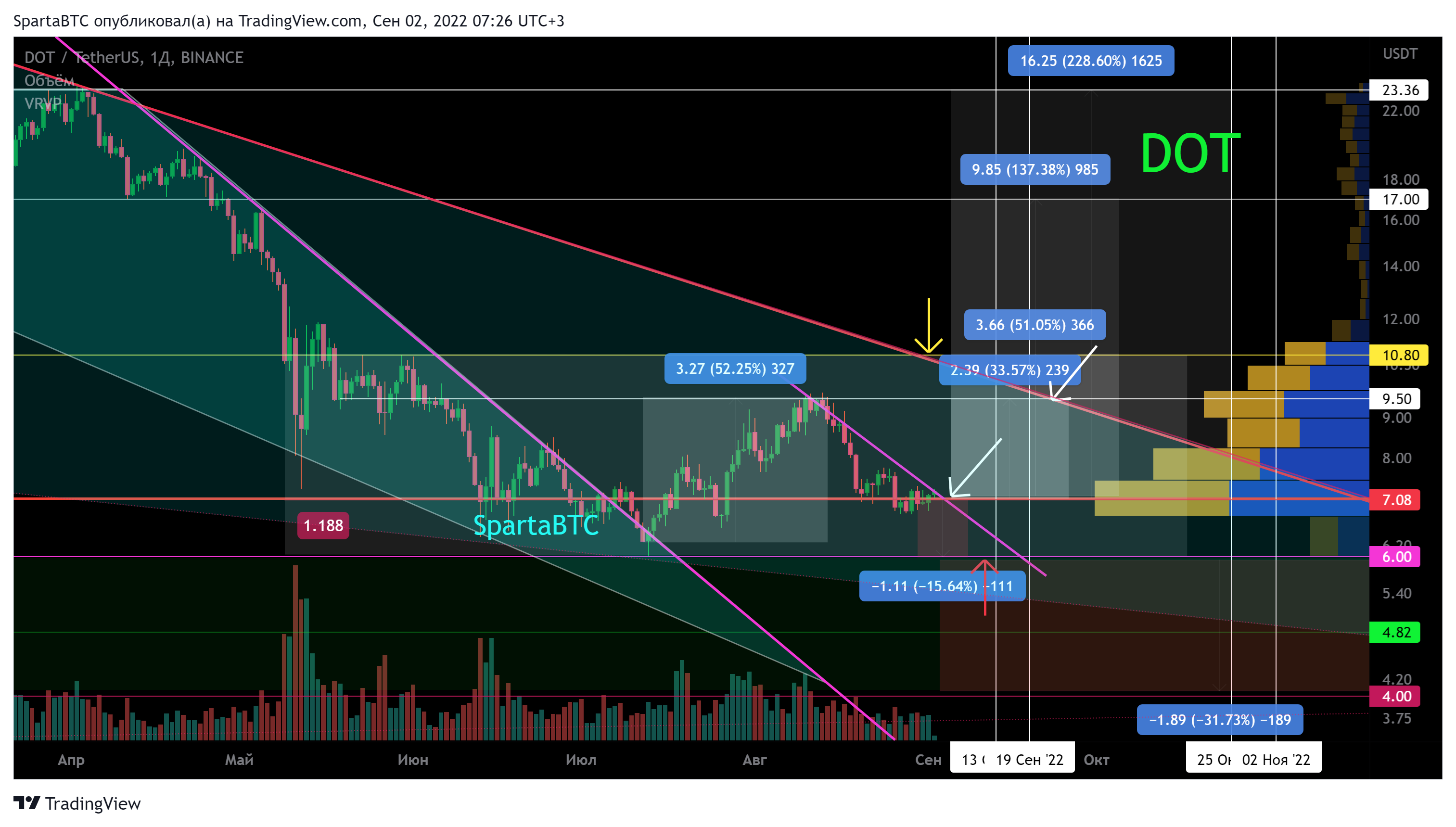 BINANCE:DOTUSDT Chart Image by SpartaBTC