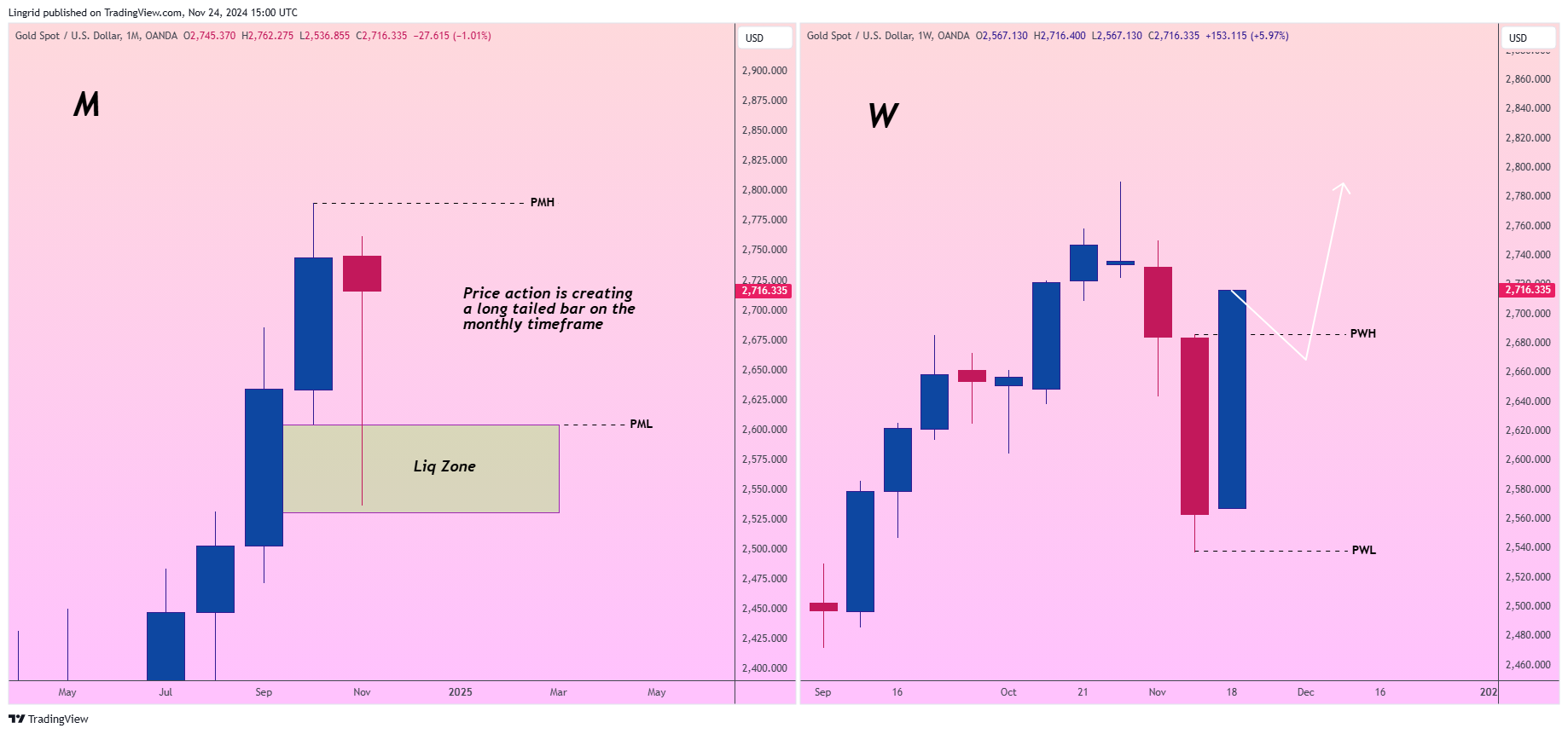 OANDA:XAUUSD Chart Image by Lingrid