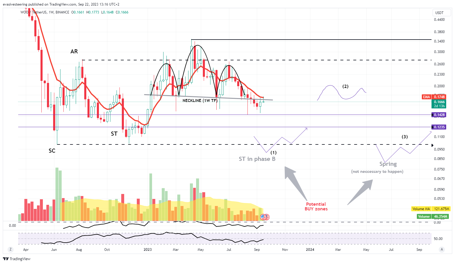 BINANCE:WOOUSDT Chart Image by evasivesteering