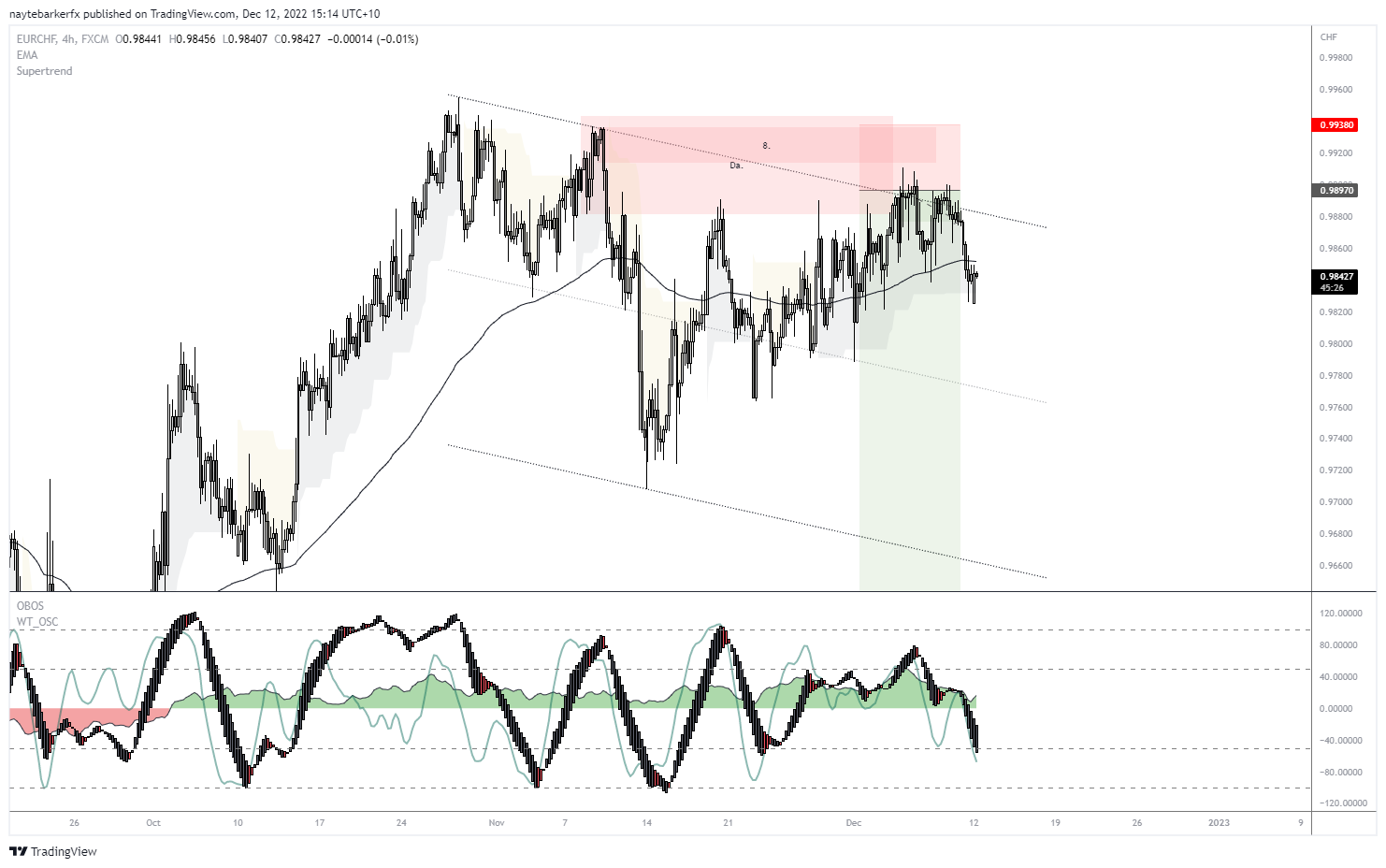 FX:EURCHF Chart Image by naytebarkerfx