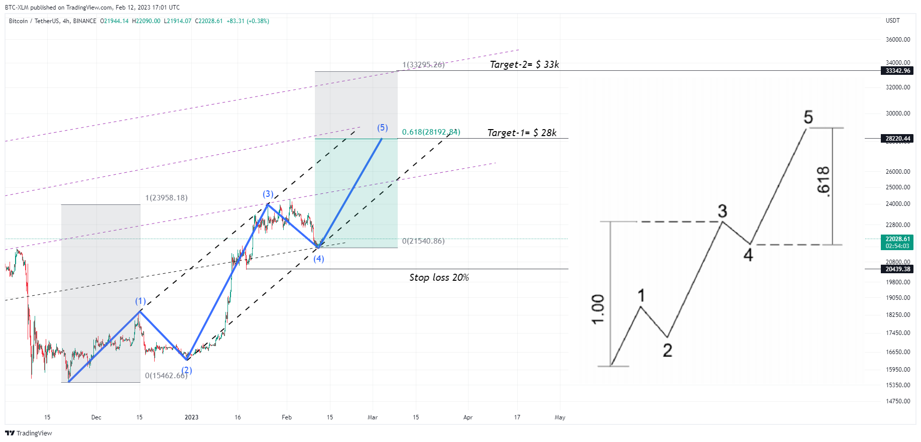 BINANCE:BTCUSDT Chart Image by BTC-XLM