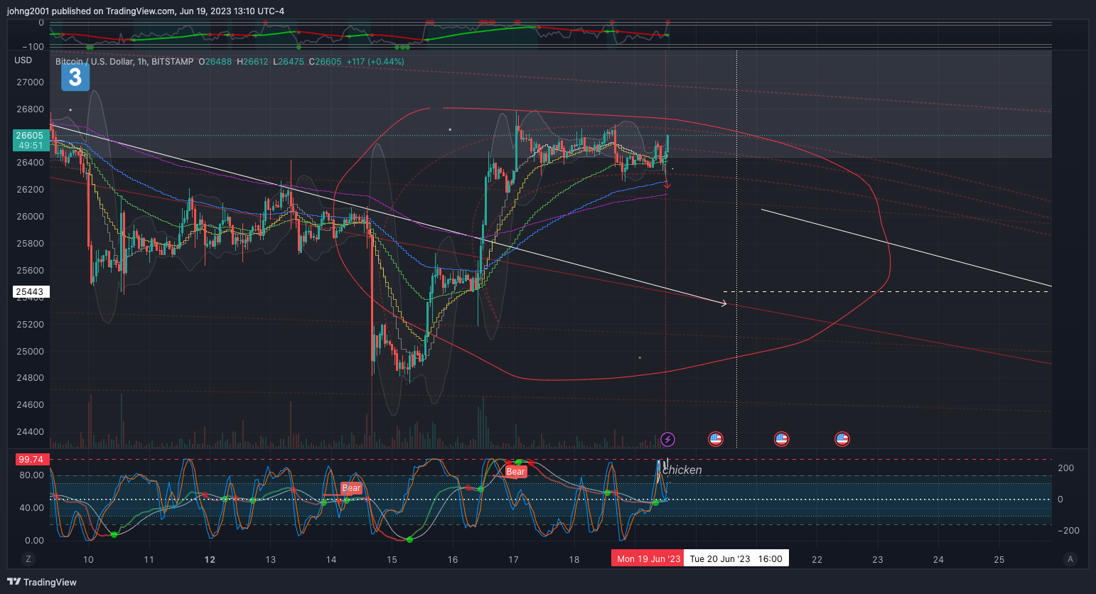 BITSTAMP:BTCUSD Chart Image by johng2001
