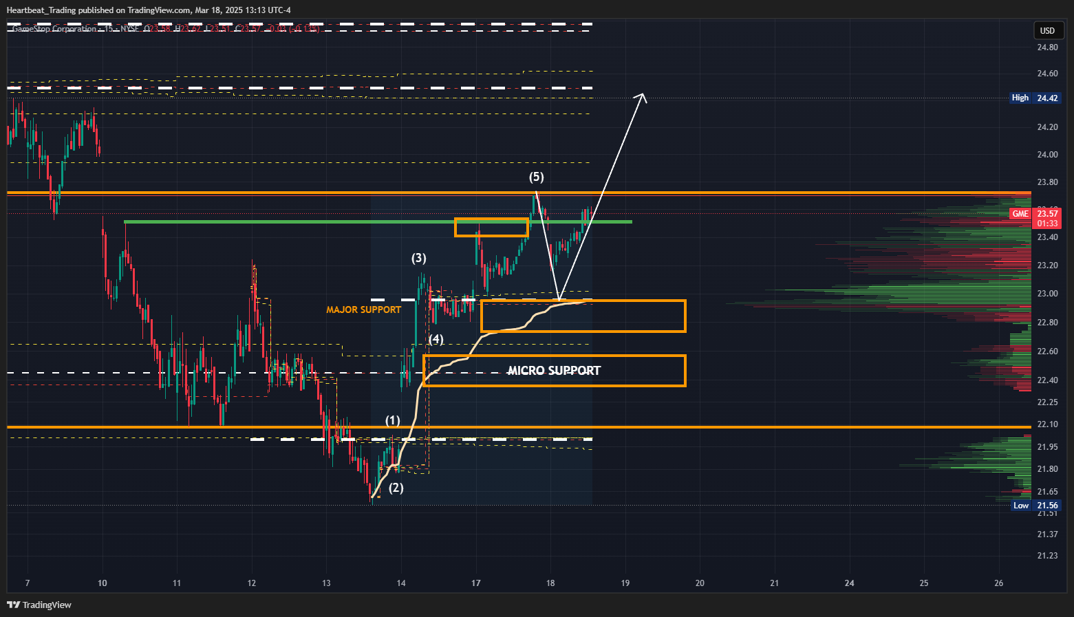 BATS:GME Chart Image by Heartbeat_Trading