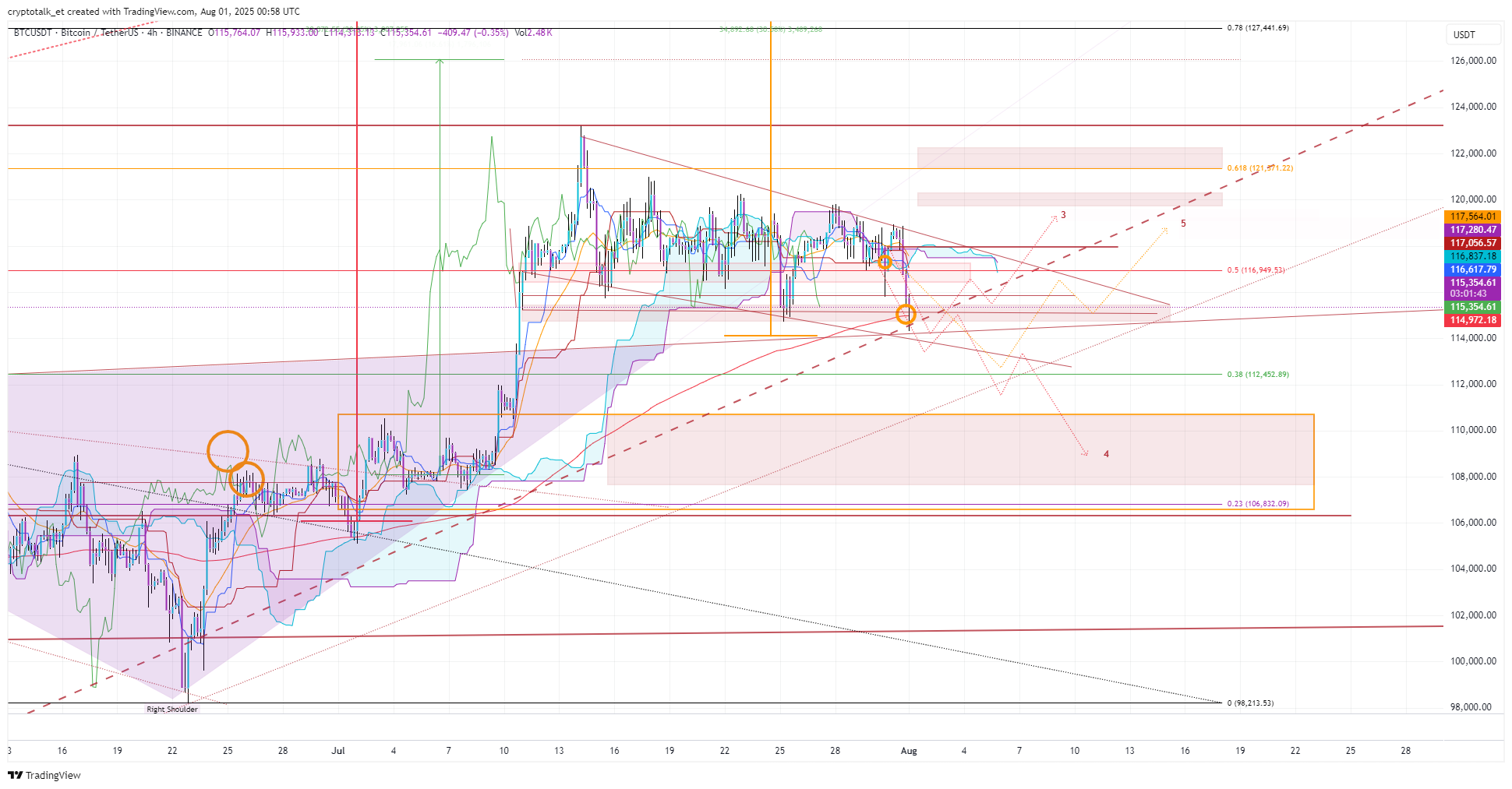 BINANCE:BTCUSDT Chart Image by cryptotalk_et