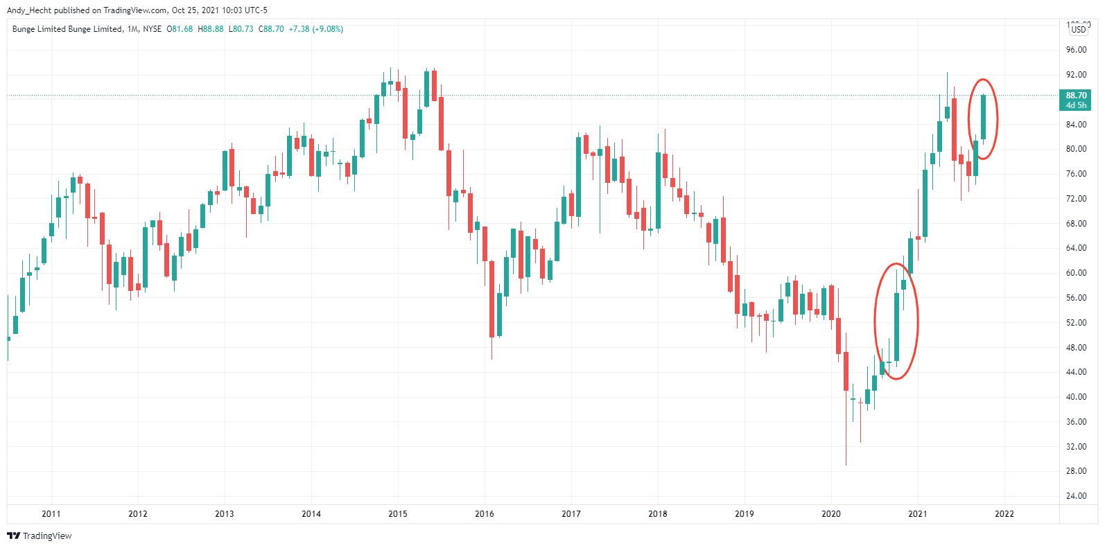 NYSE:BG Chart Image by Andy_Hecht