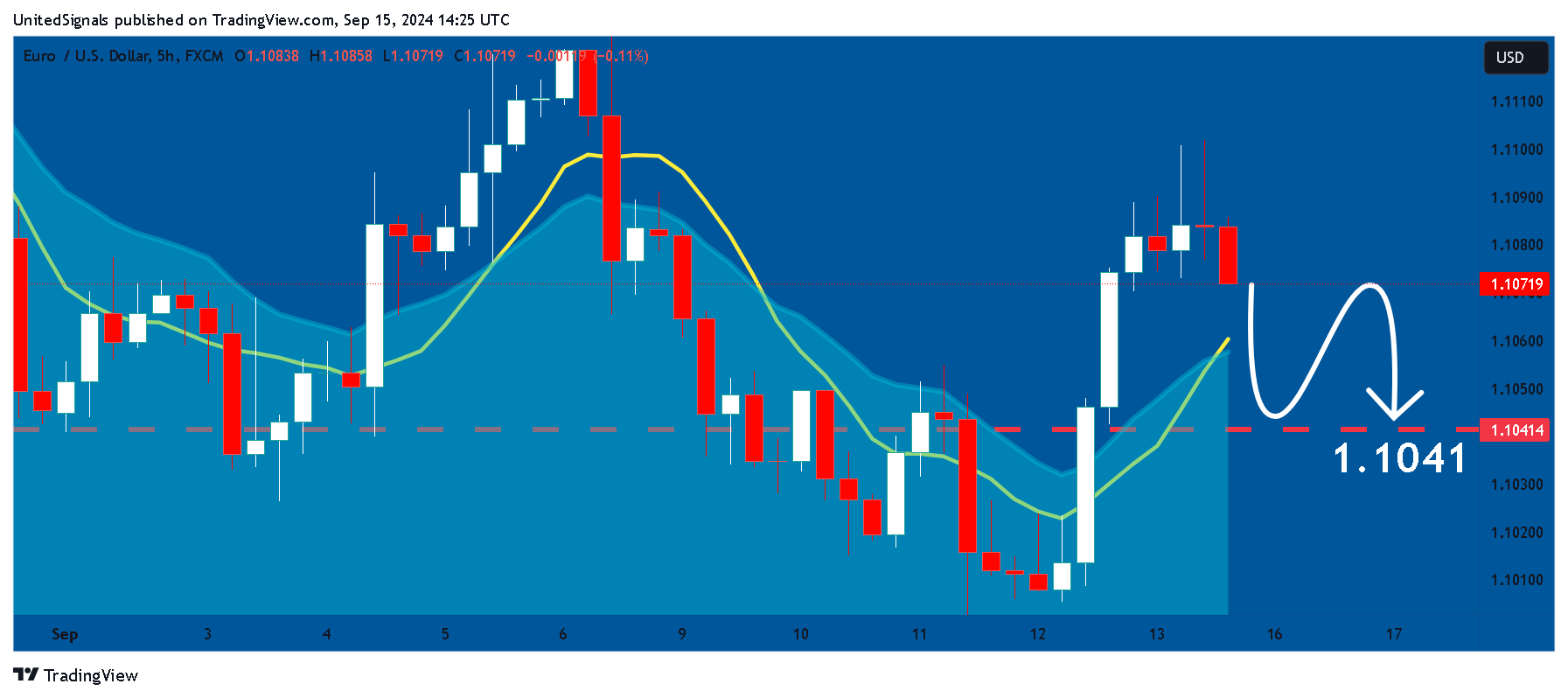 FX:EURUSD Chart Image by UnitedSignals