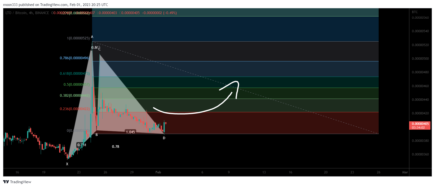 BINANCE:LTOBTC Chart Image by moon333