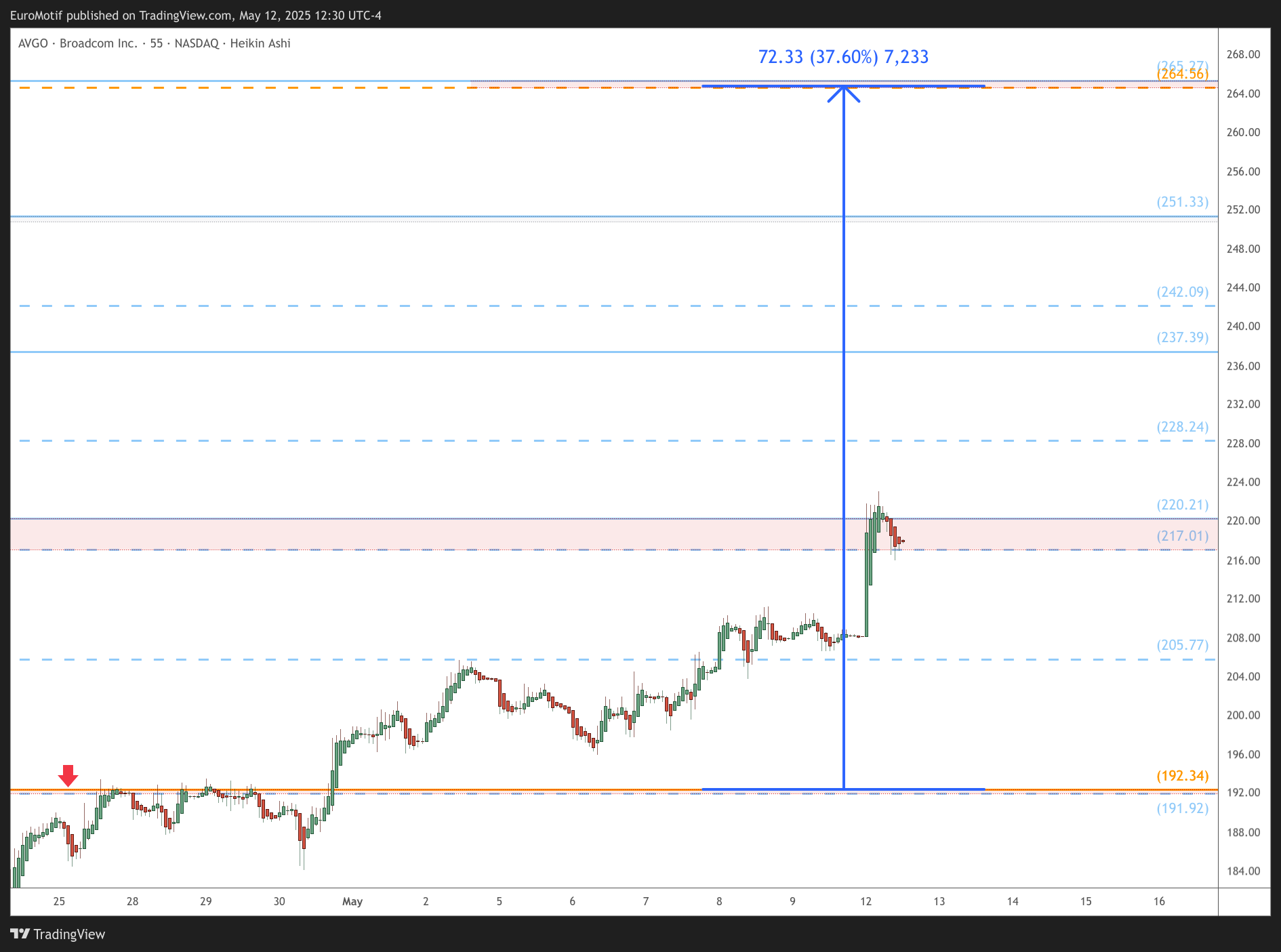 BATS:AVGO Chart Image by EuroMotif