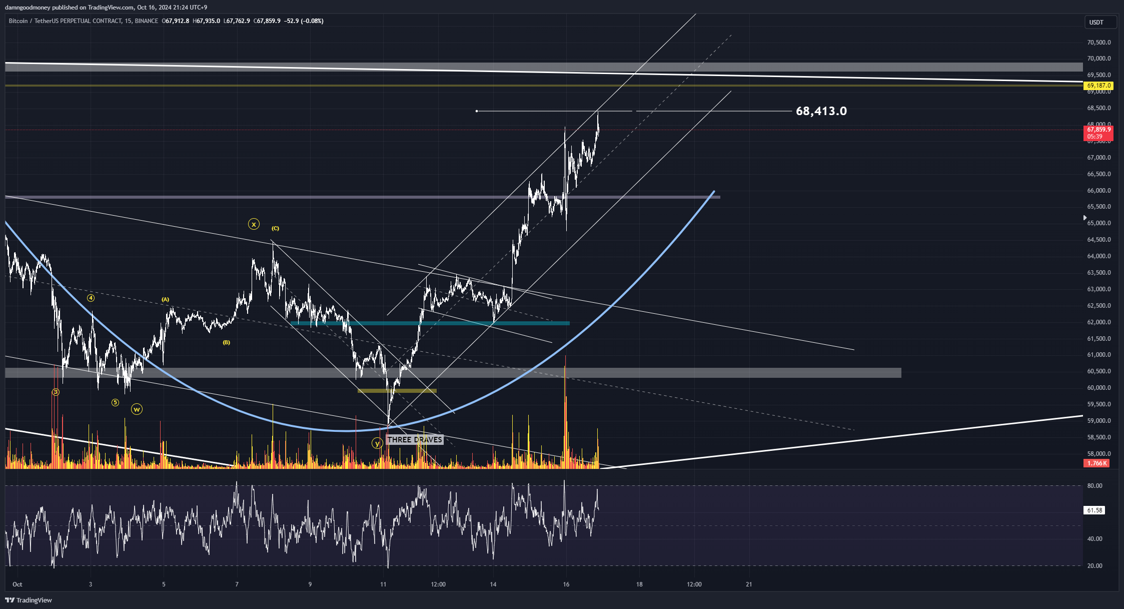 BINANCE:BTCUSDT.P Chart Image by damngoodmoney